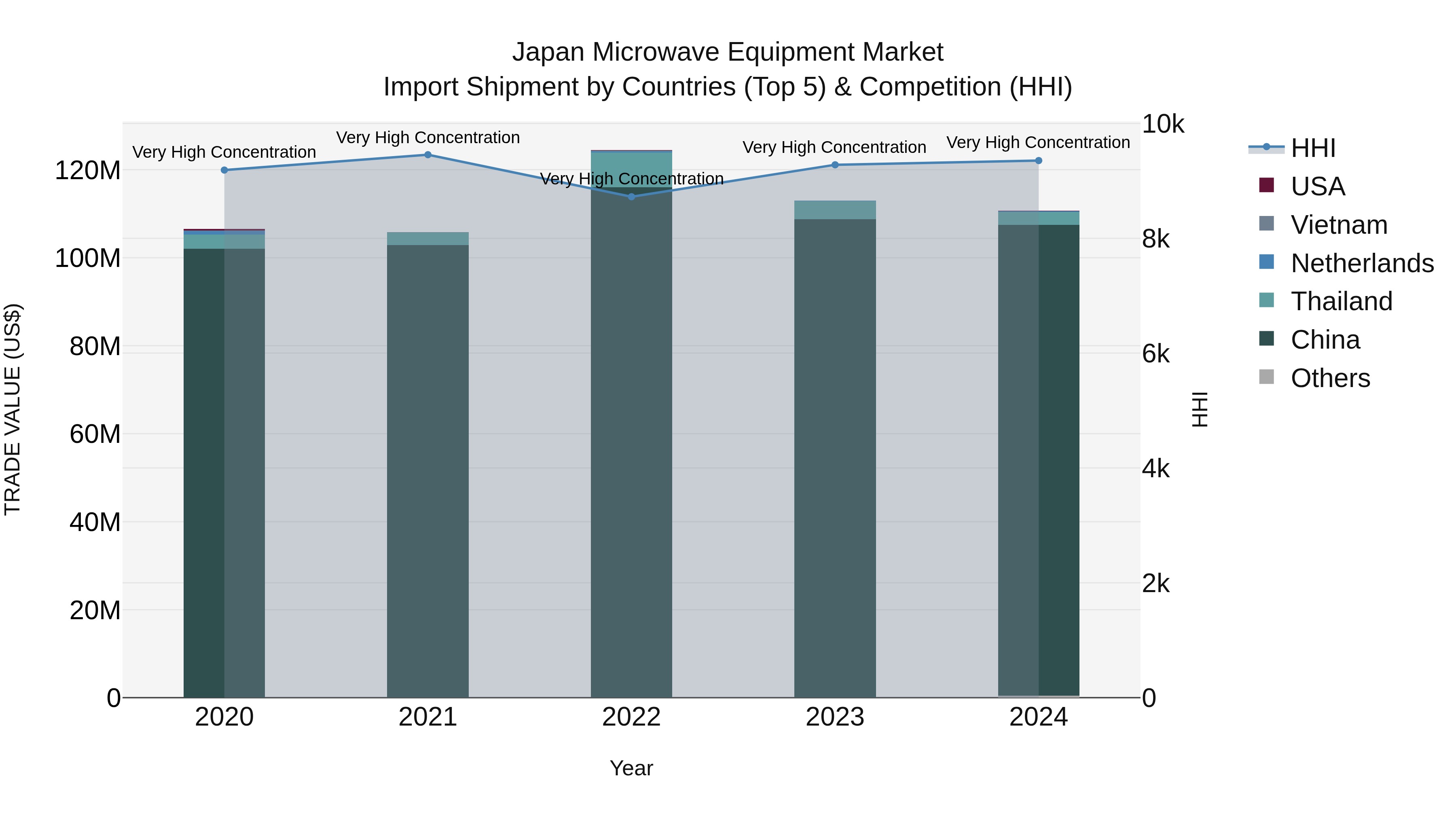 Japan Microwave Equipment Market Import Shipment by Countries (Top 5) & Competition (HHI)