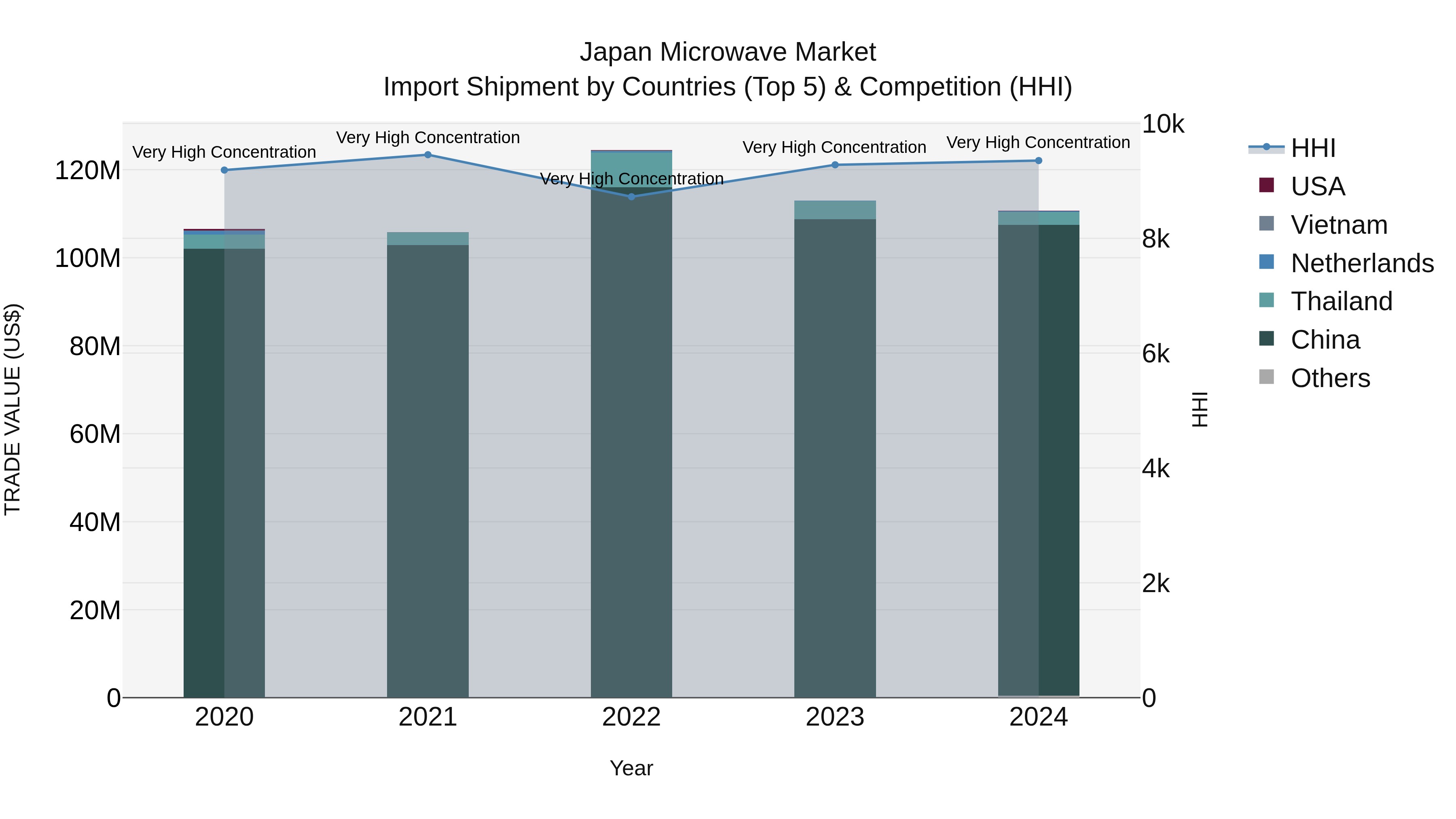 Japan Microwave Market Import Shipment by Countries (Top 5) & Competition (HHI)