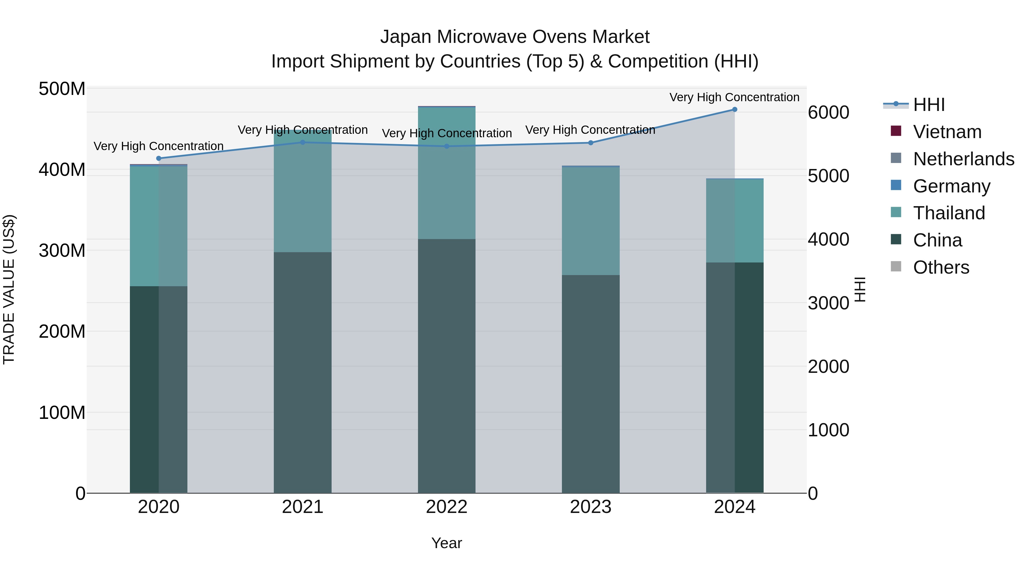 Japan Microwave Ovens Market Import Shipment by Countries (Top 5) & Competition (HHI)
