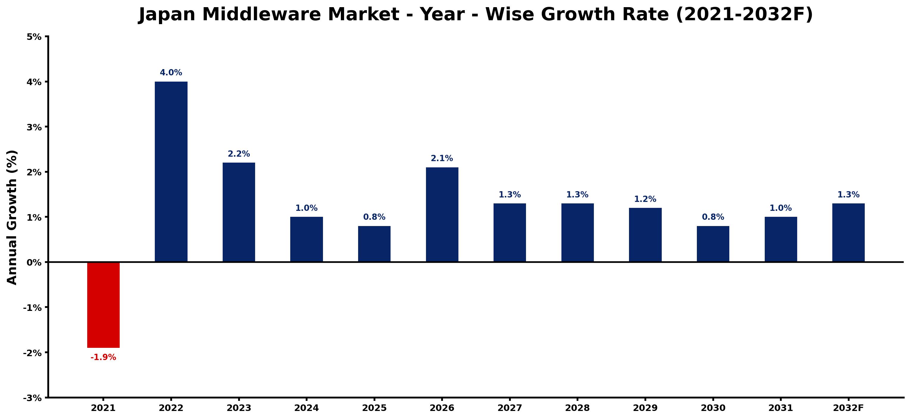 Japan Middleware Market Year-wise Growth Rate and Key Drivers
