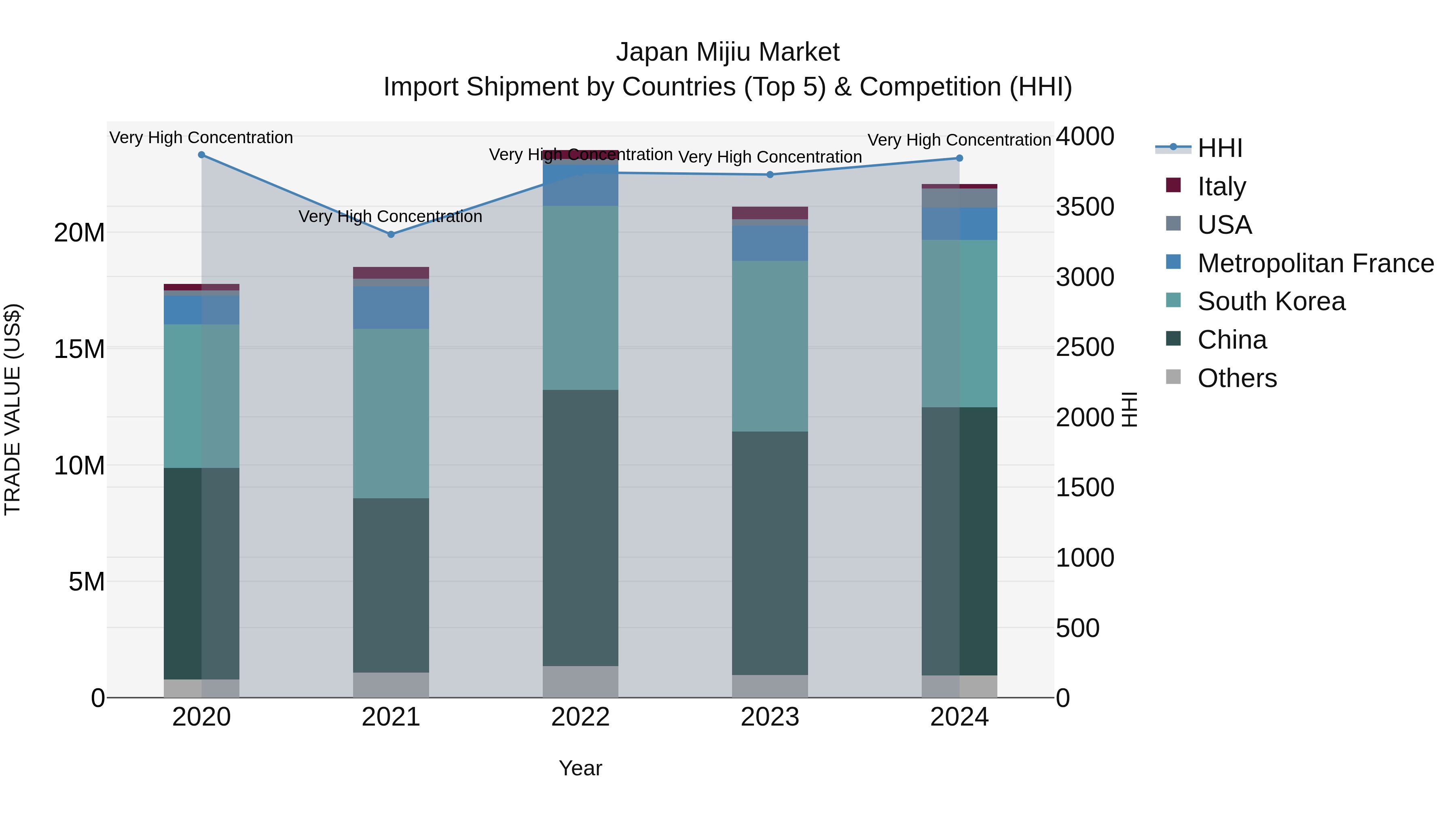 Japan Mijiu Market Import Shipment by Countries (Top 5) & Competition (HHI)