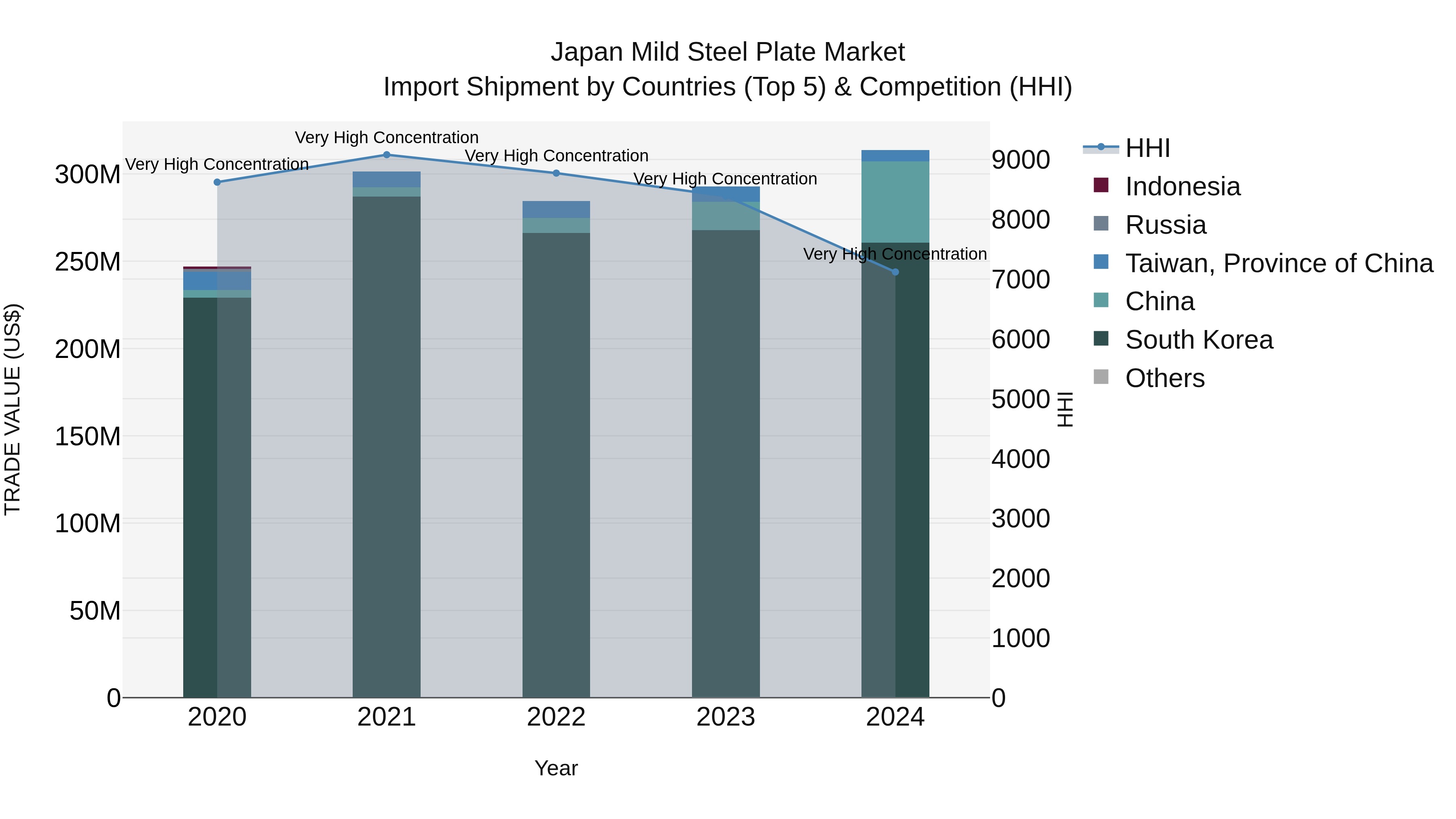 Japan Mild Steel Plate Market Import Shipment by Countries (Top 5) & Competition (HHI)
