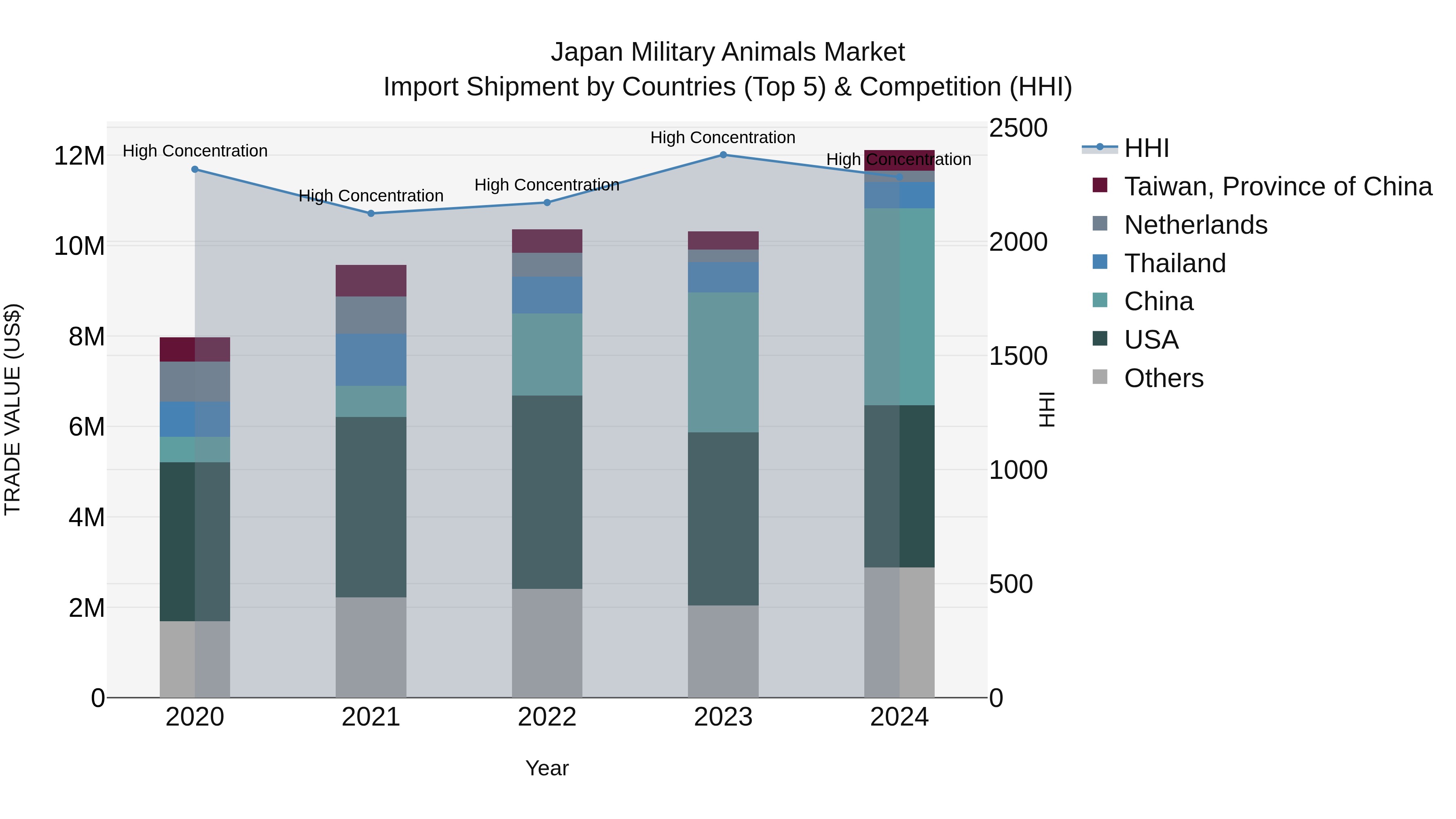 Japan Military Animals Market Import Shipment by Countries (Top 5) & Competition (HHI)