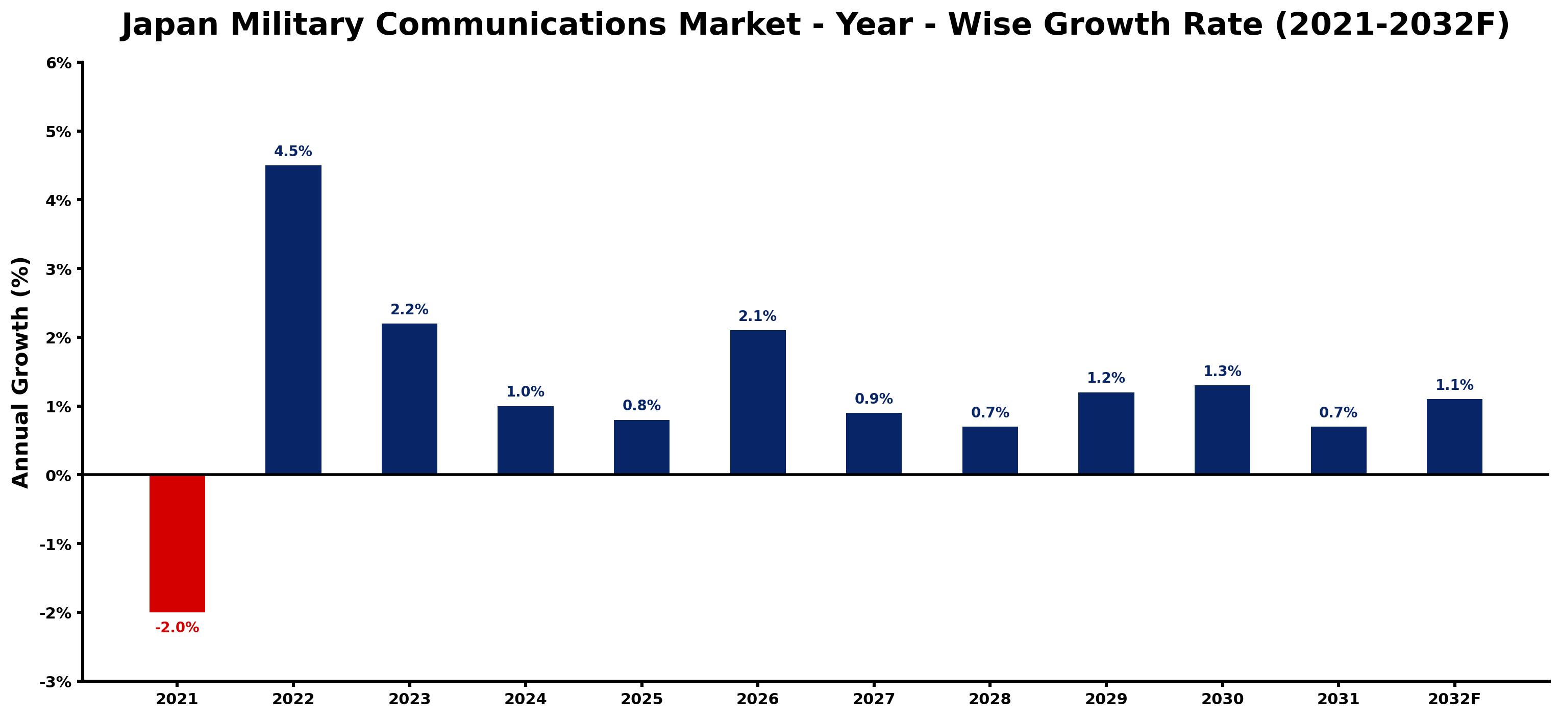 Japan Military Communications Market Year-wise Growth Rate and Key Drivers