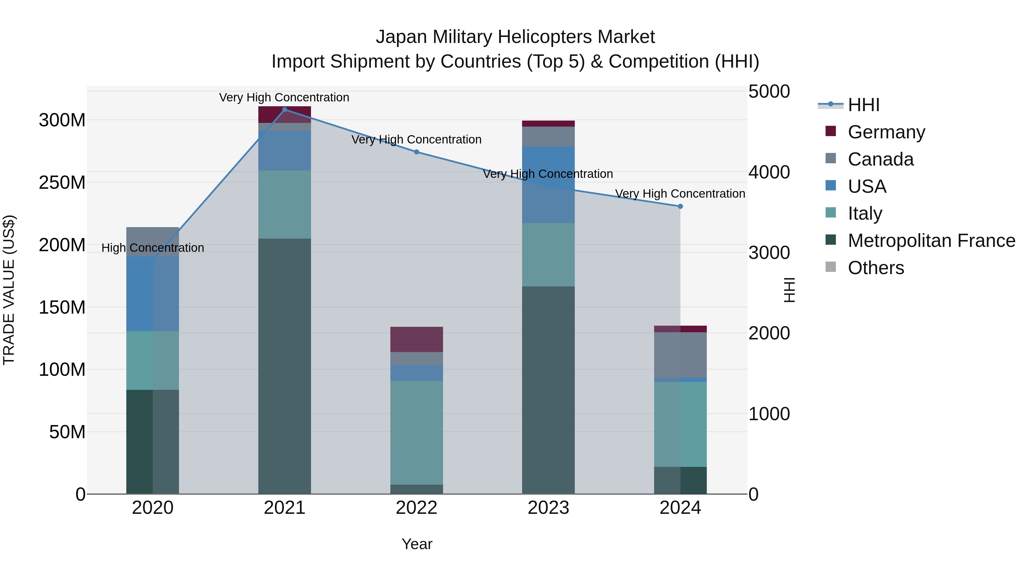 Japan Military Helicopters Market Import Shipment by Countries (Top 5) & Competition (HHI)