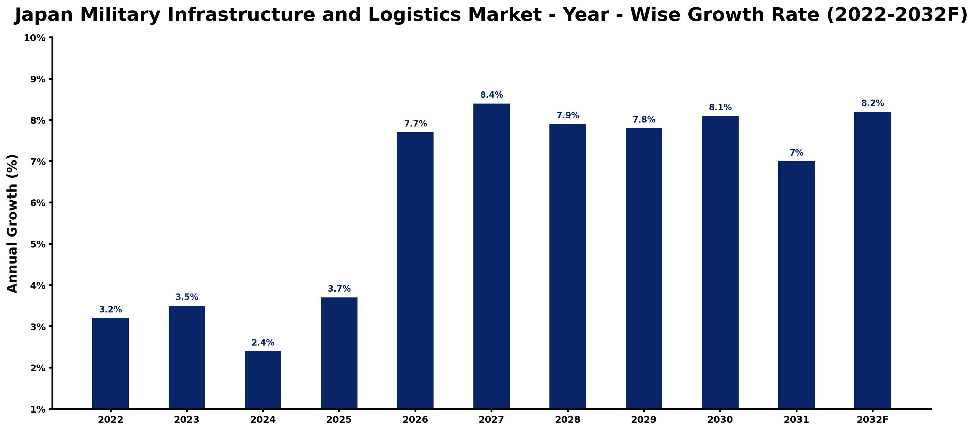 Japan Military Infrastructure and Logistics Market Year-wise Growth Rate and Key Drivers (2022–2032)