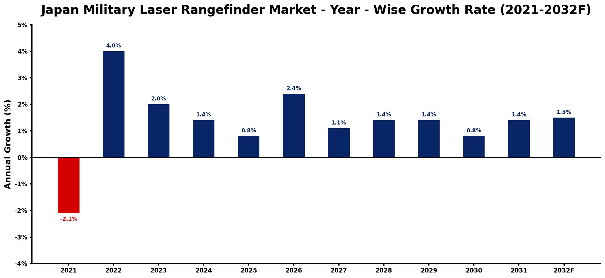 Japan Military Laser Rangefinder Market Year-wise Growth Rate and Key Drivers