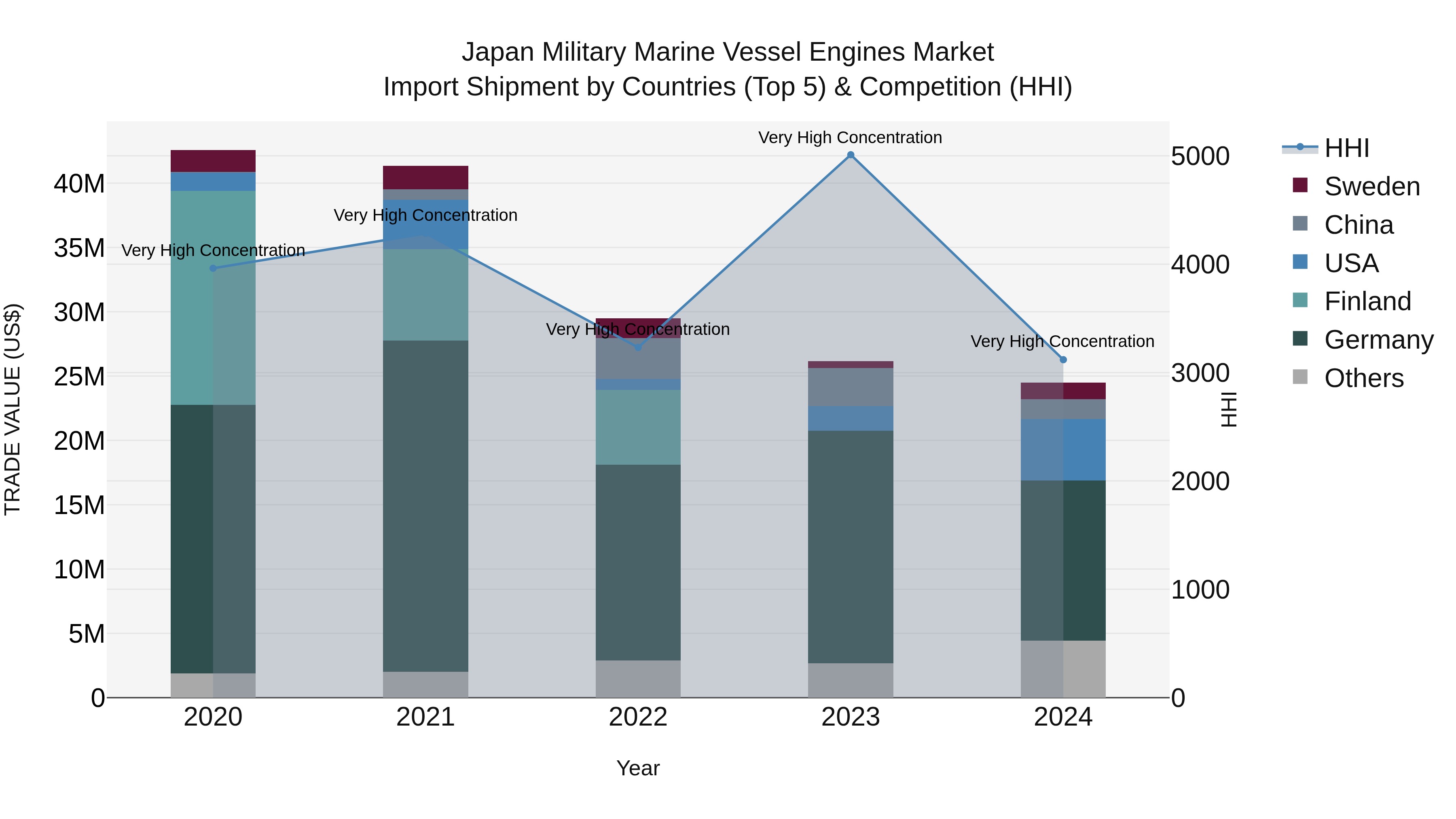 Japan Military Marine Vessel Engines Market Import Shipment by Countries (Top 5) & Competition (HHI)