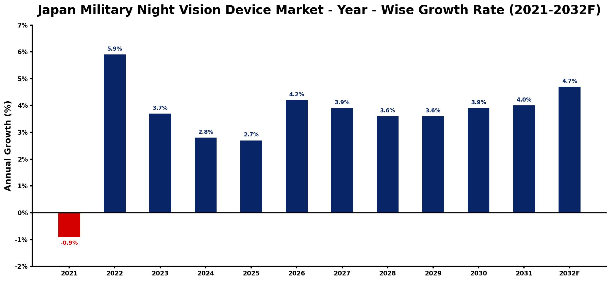 Japan Military Night Vision Device Market Year-wise Growth Rate and Key Drivers