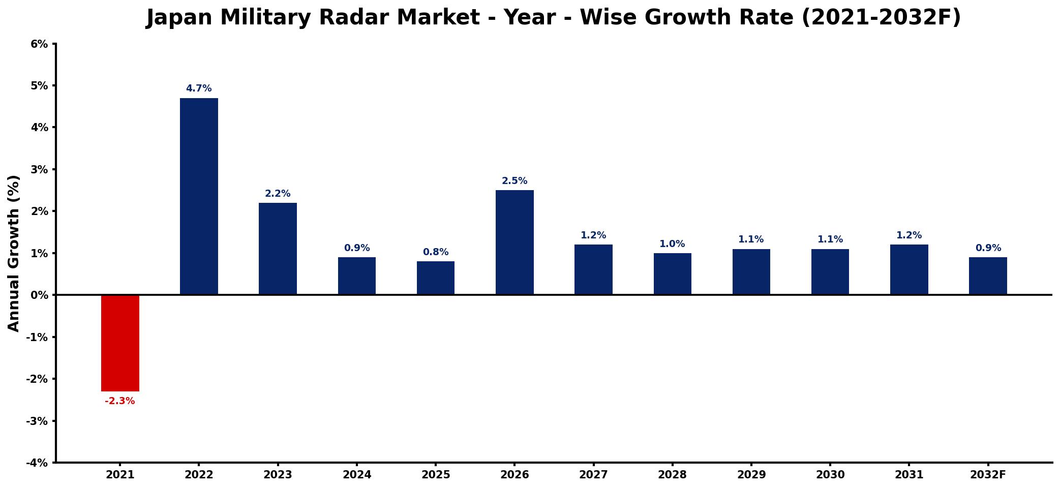 Japan Military Radar Market Year-wise Growth Rate and Key Drivers