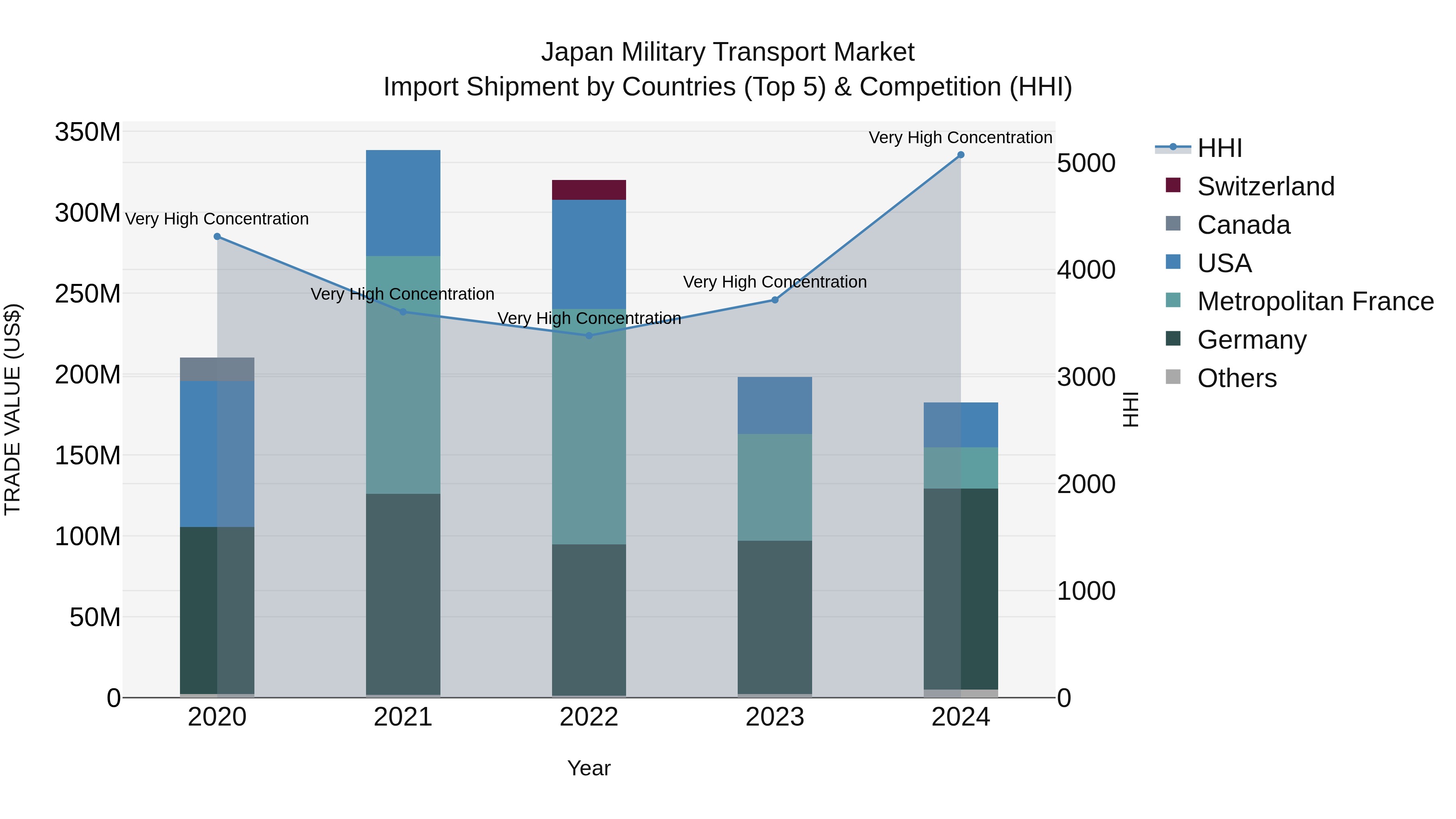 Japan Military Transport Market Import Shipment by Countries (Top 5) & Competition (HHI)