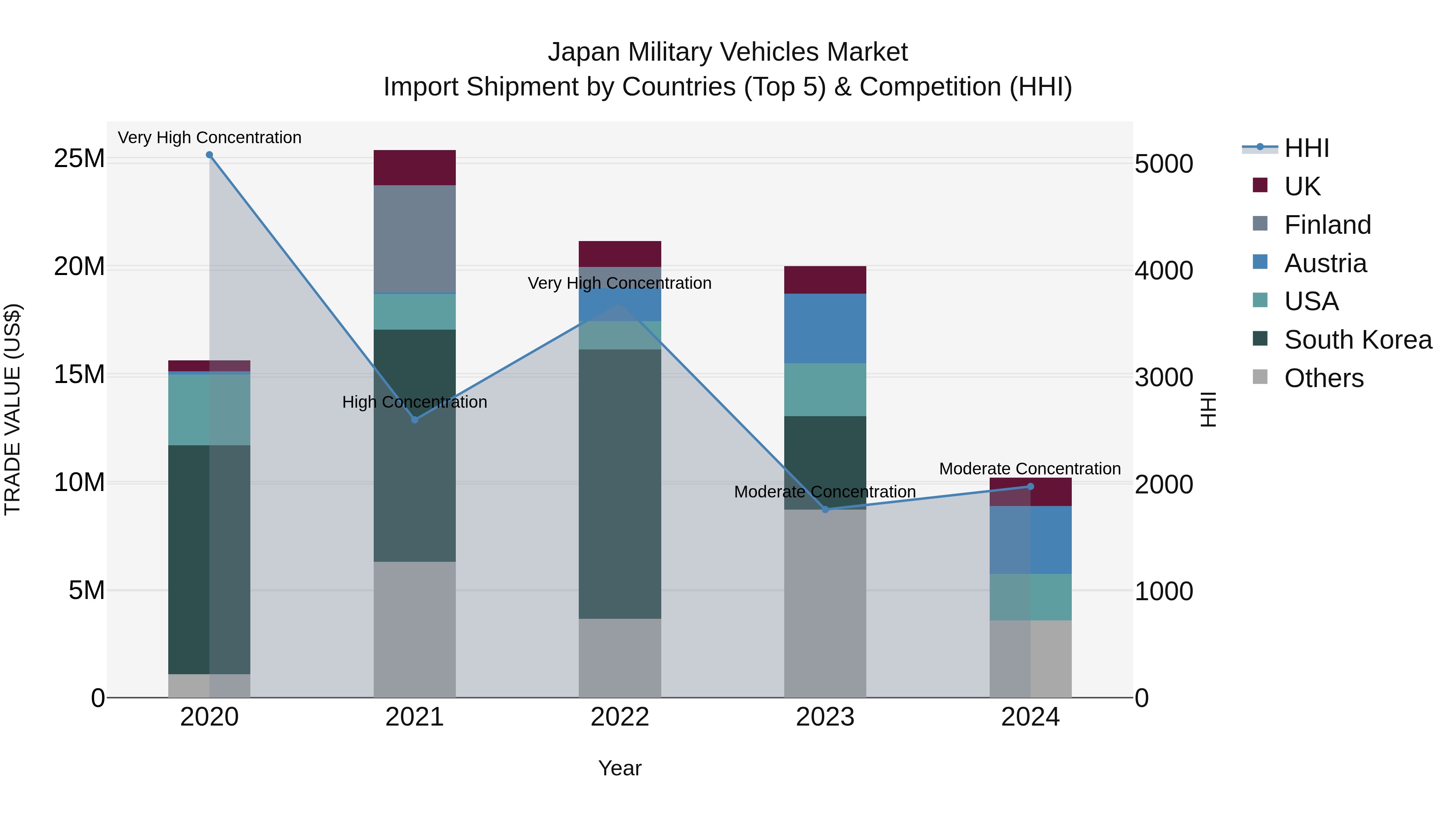 Japan Military Vehicles Market Import Shipment by Countries (Top 5) & Competition (HHI)