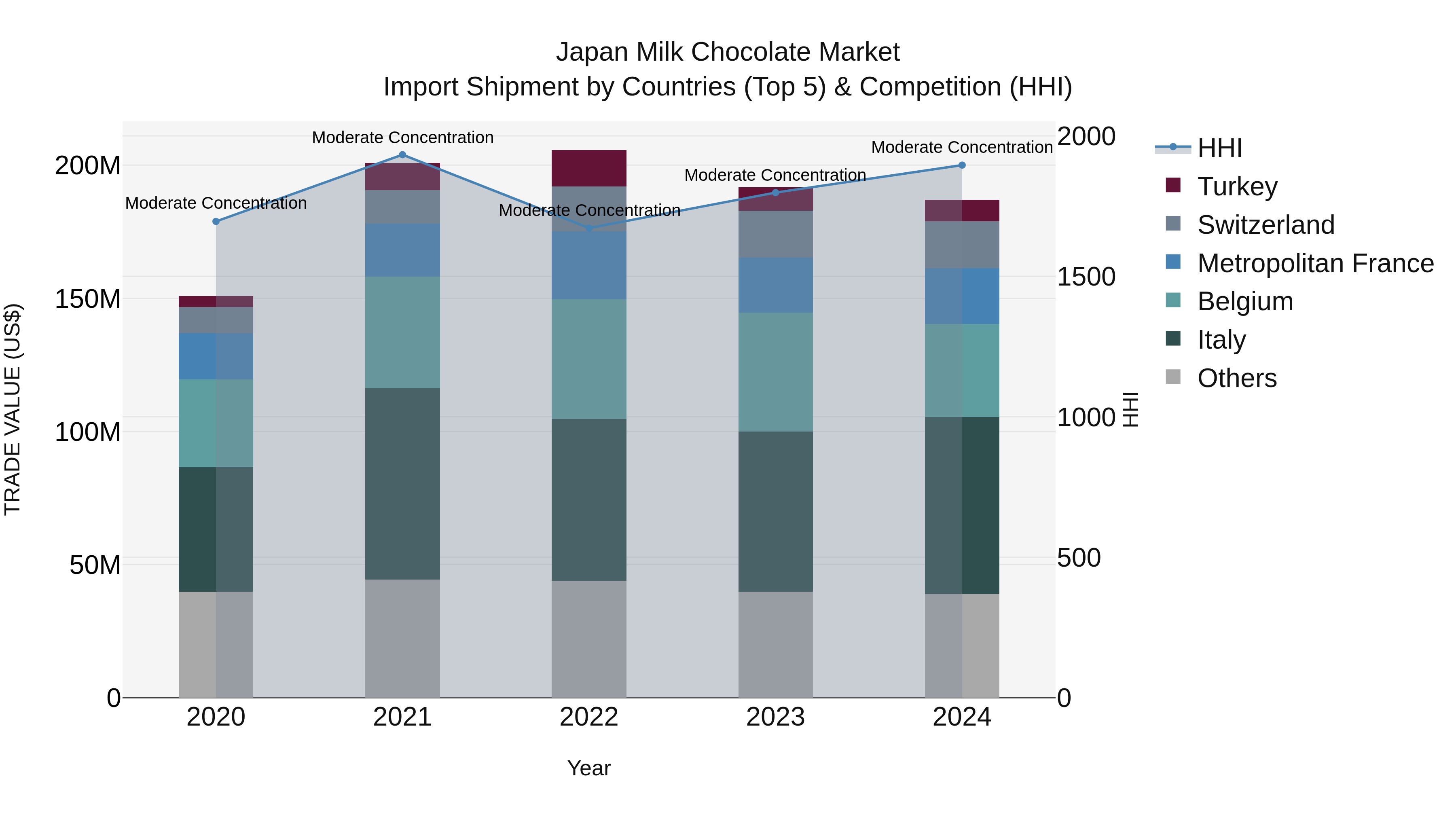 Japan Milk Chocolate Market Import Shipment by Countries (Top 5) & Competition (HHI)