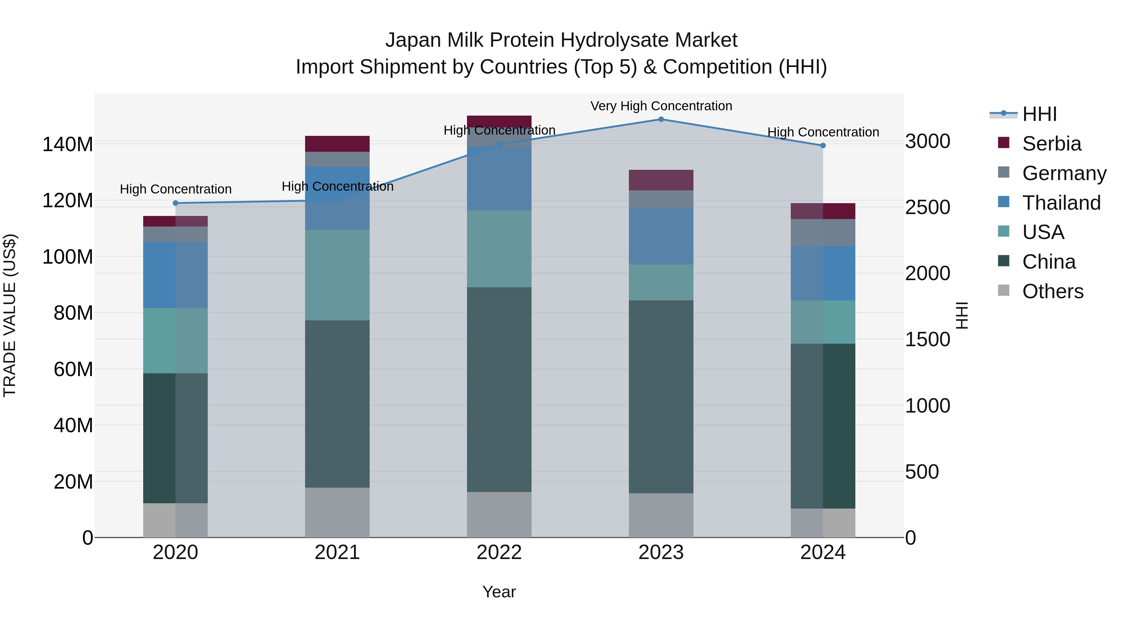 Japan Milk Protein Hydrolysate Market Import Shipment by Countries (Top 5) & Competition (HHI)