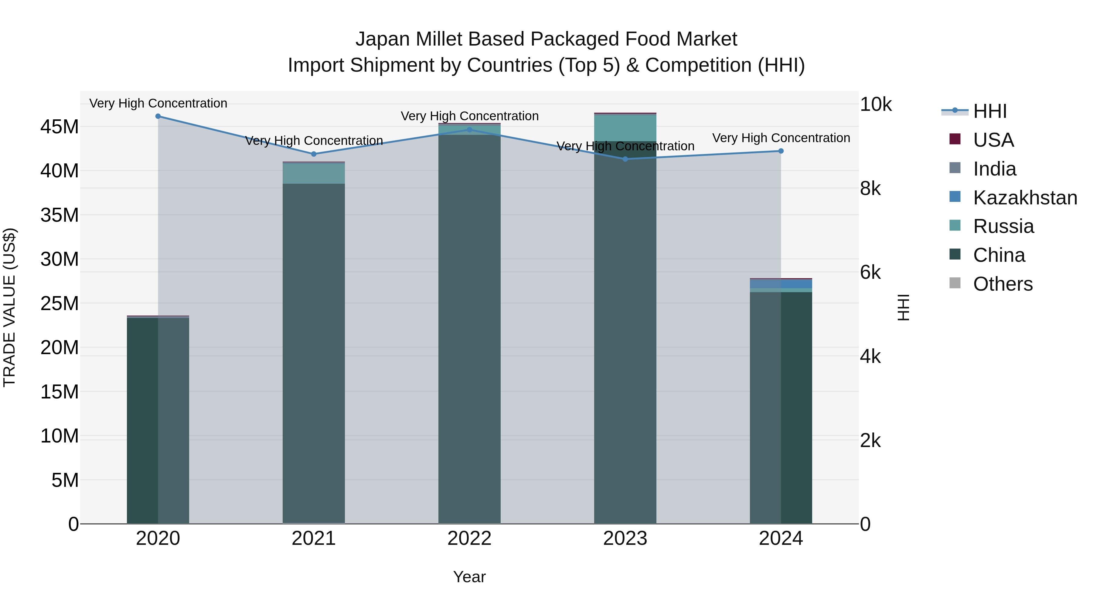 Japan Millet Based Packaged Food Market Import Shipment by Countries (Top 5) & Competition (HHI)