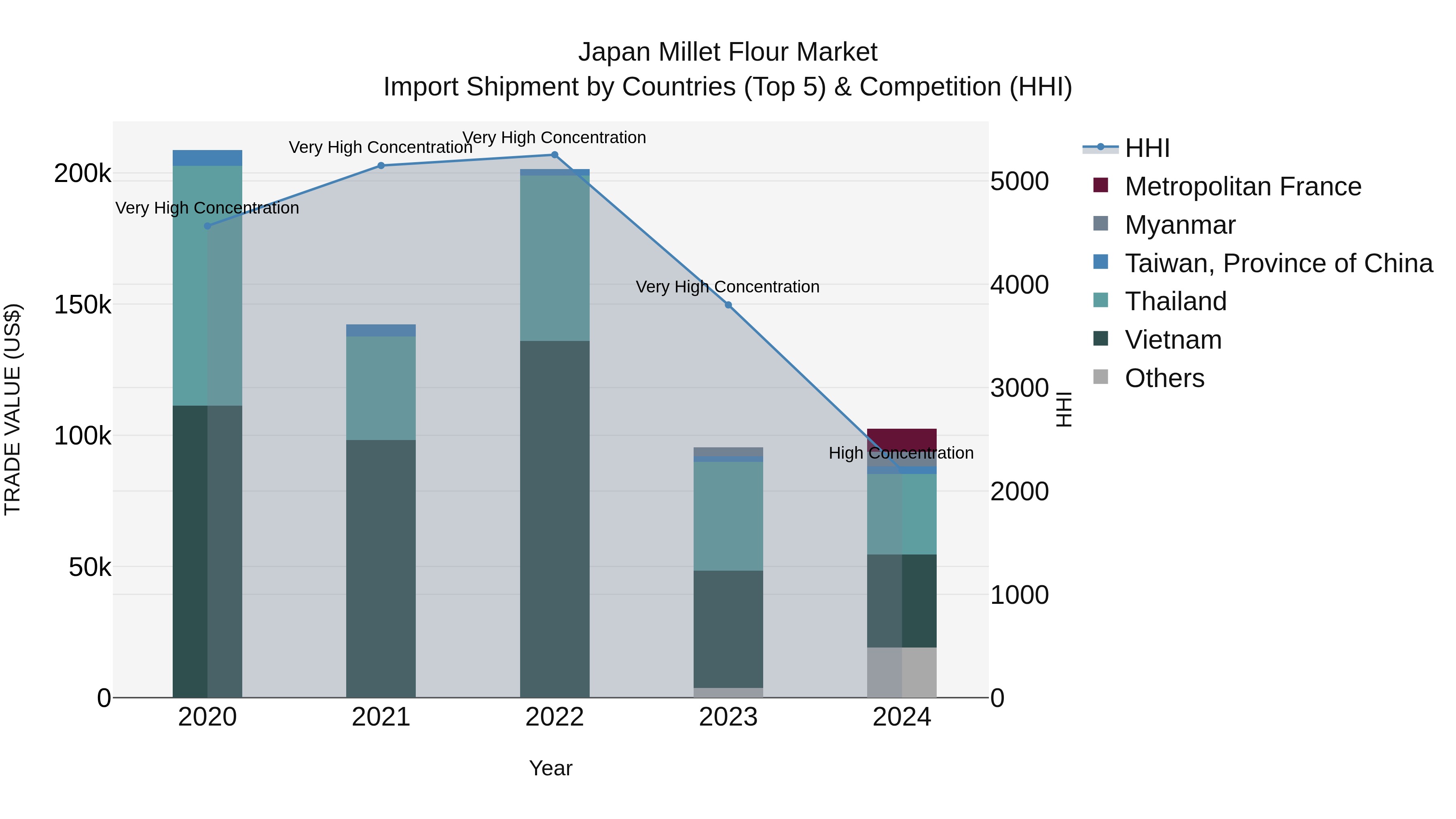 Japan Millet Flour Market Import Shipment by Countries (Top 5) & Competition (HHI)