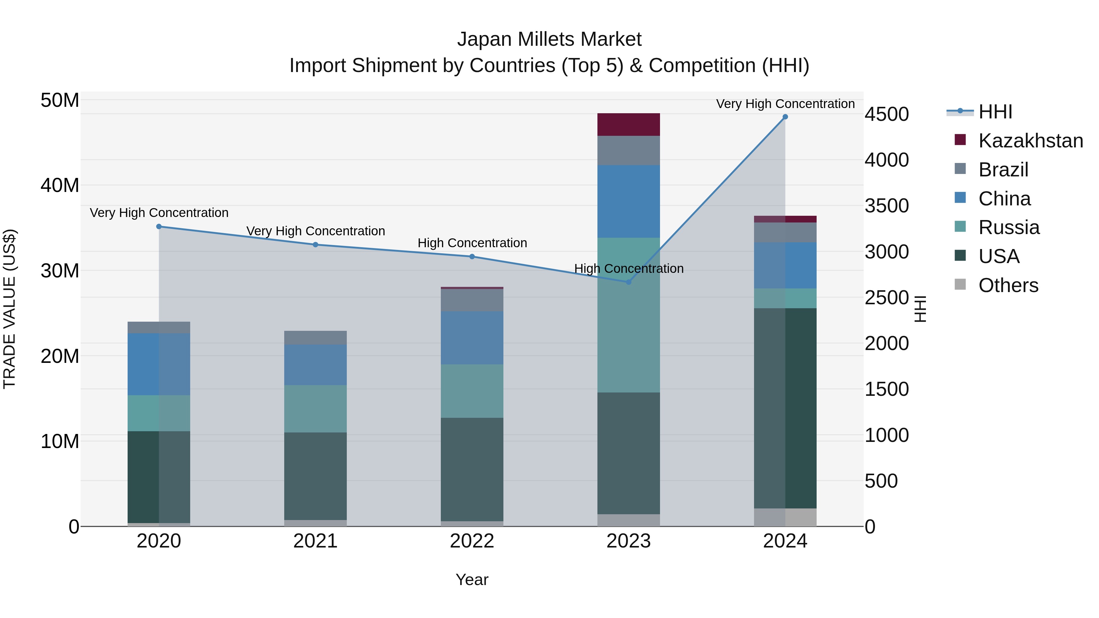 Japan Millets Market Import Shipment by Countries (Top 5) & Competition (HHI)