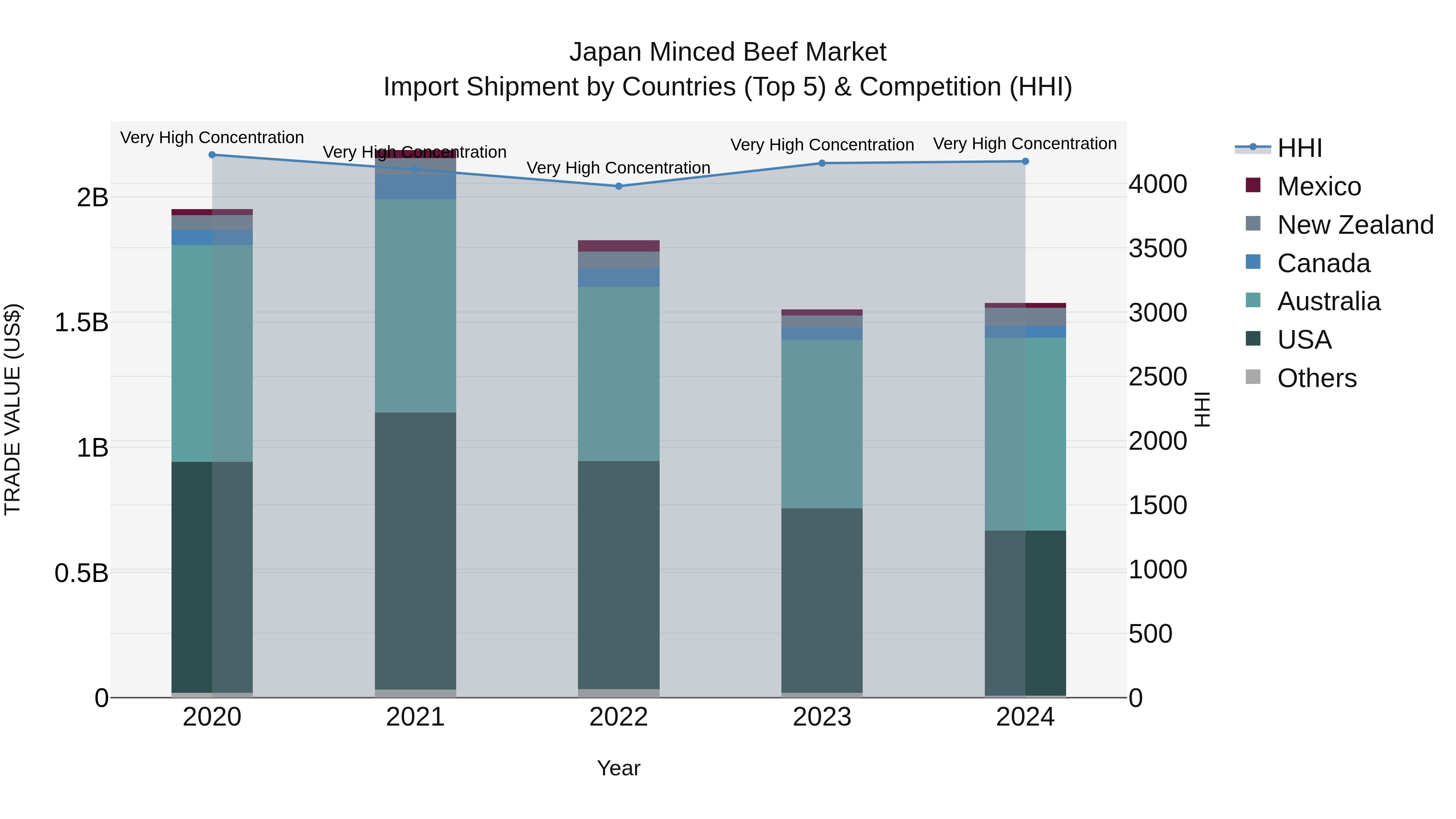 Japan Minced Beef Market Import Shipment by Countries (Top 5) & Competition (HHI)