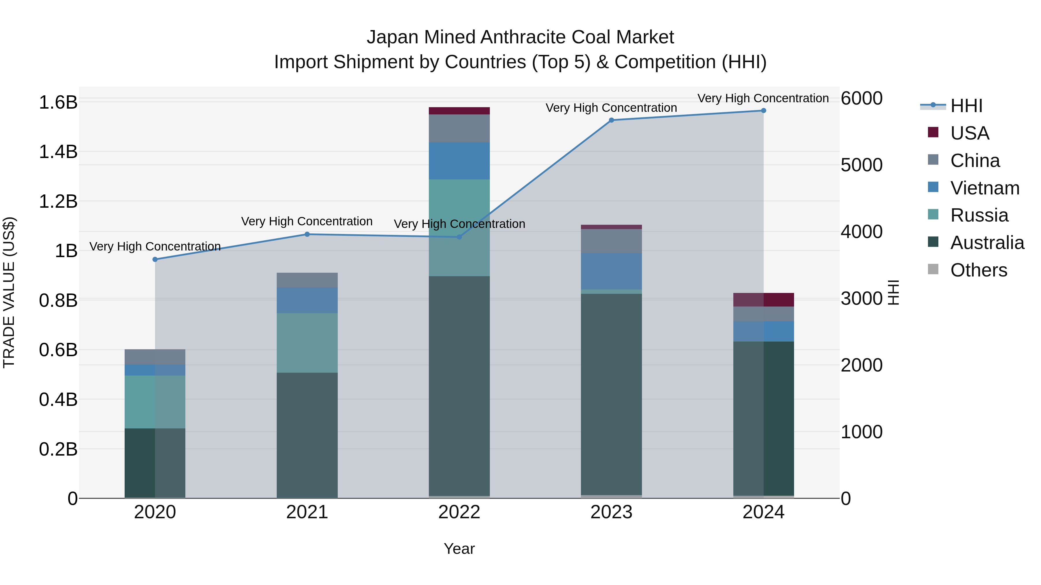 Japan Mined Anthracite Coal Market Import Shipment by Countries (Top 5) & Competition (HHI)