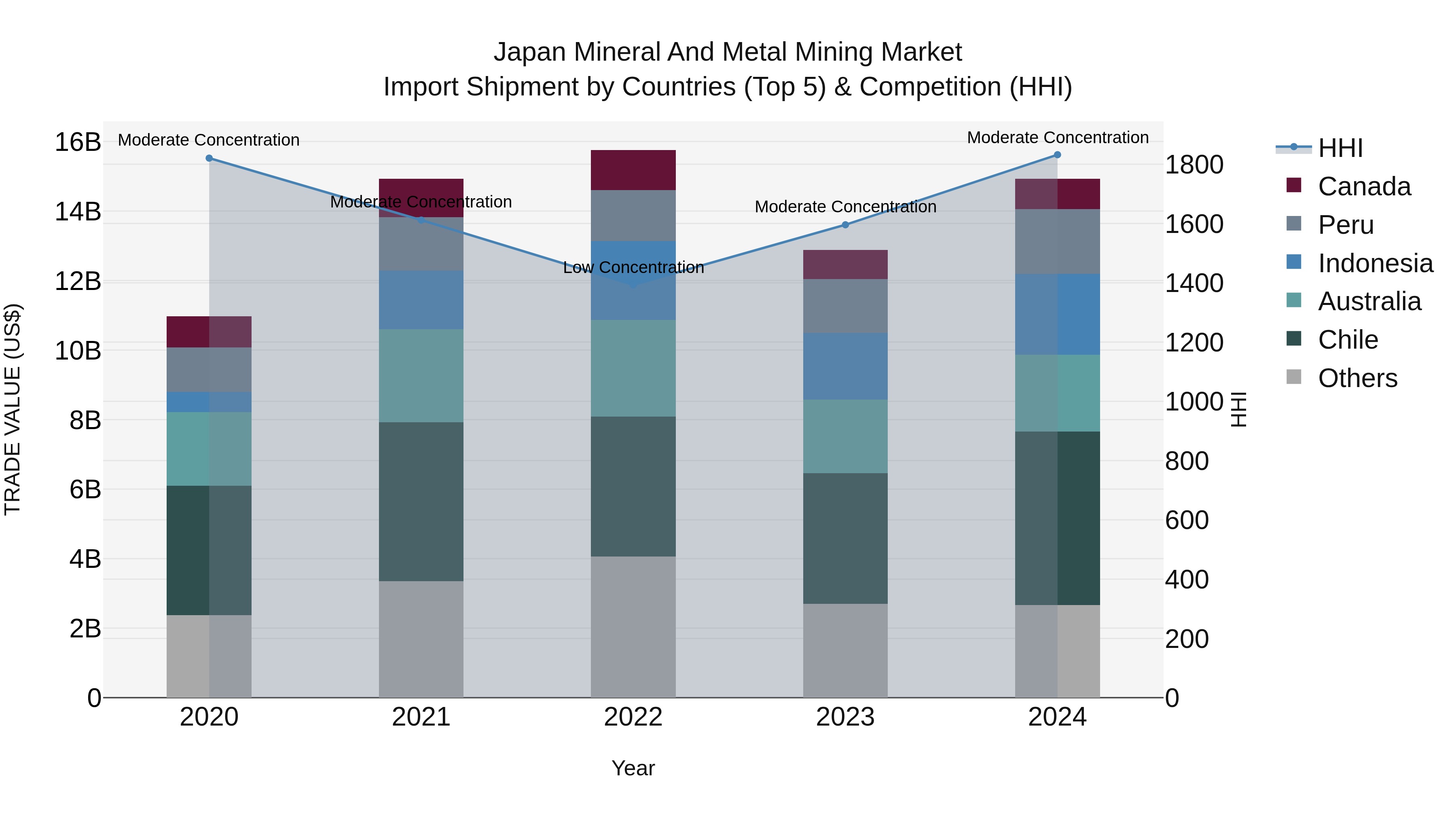 Japan Mineral And Metal Mining Market Import Shipment by Countries (Top 5) & Competition (HHI)
