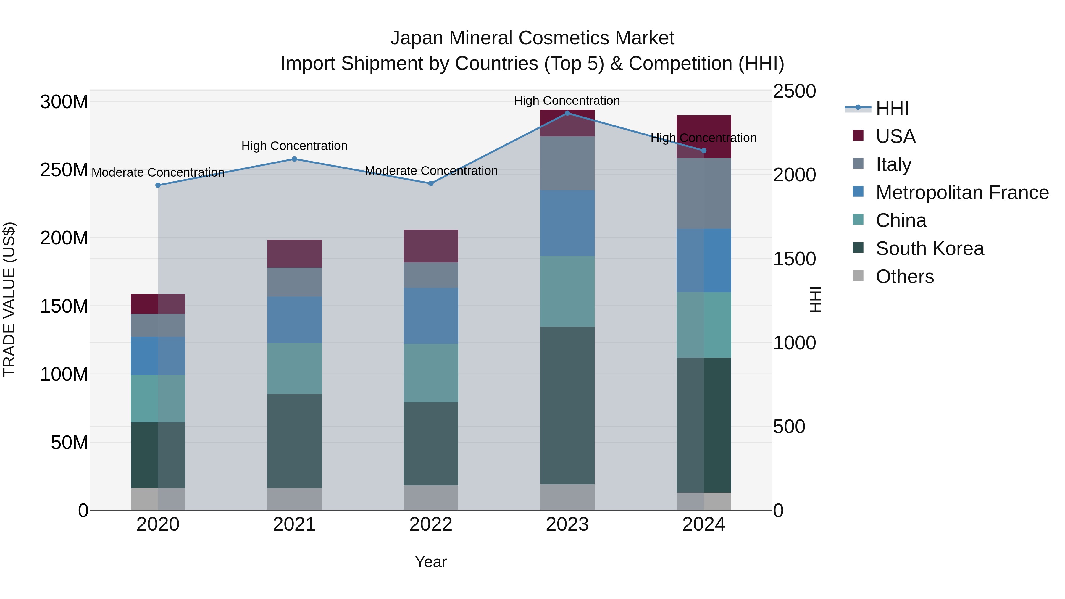 Japan Mineral Cosmetics Market Import Shipment by Countries (Top 5) & Competition (HHI)