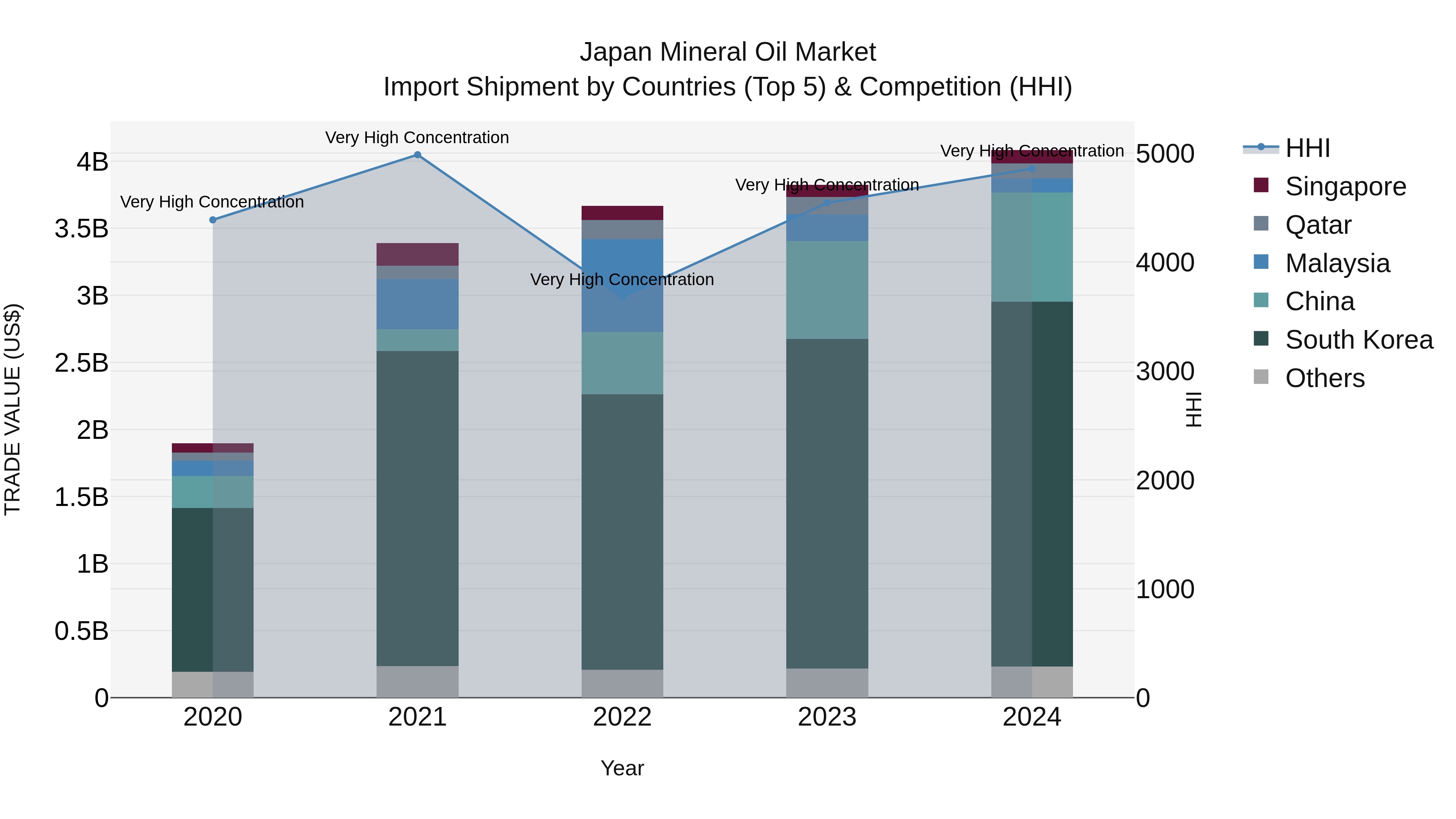 Japan Mineral Oil Market Import Shipment by Countries (Top 5) & Competition (HHI)