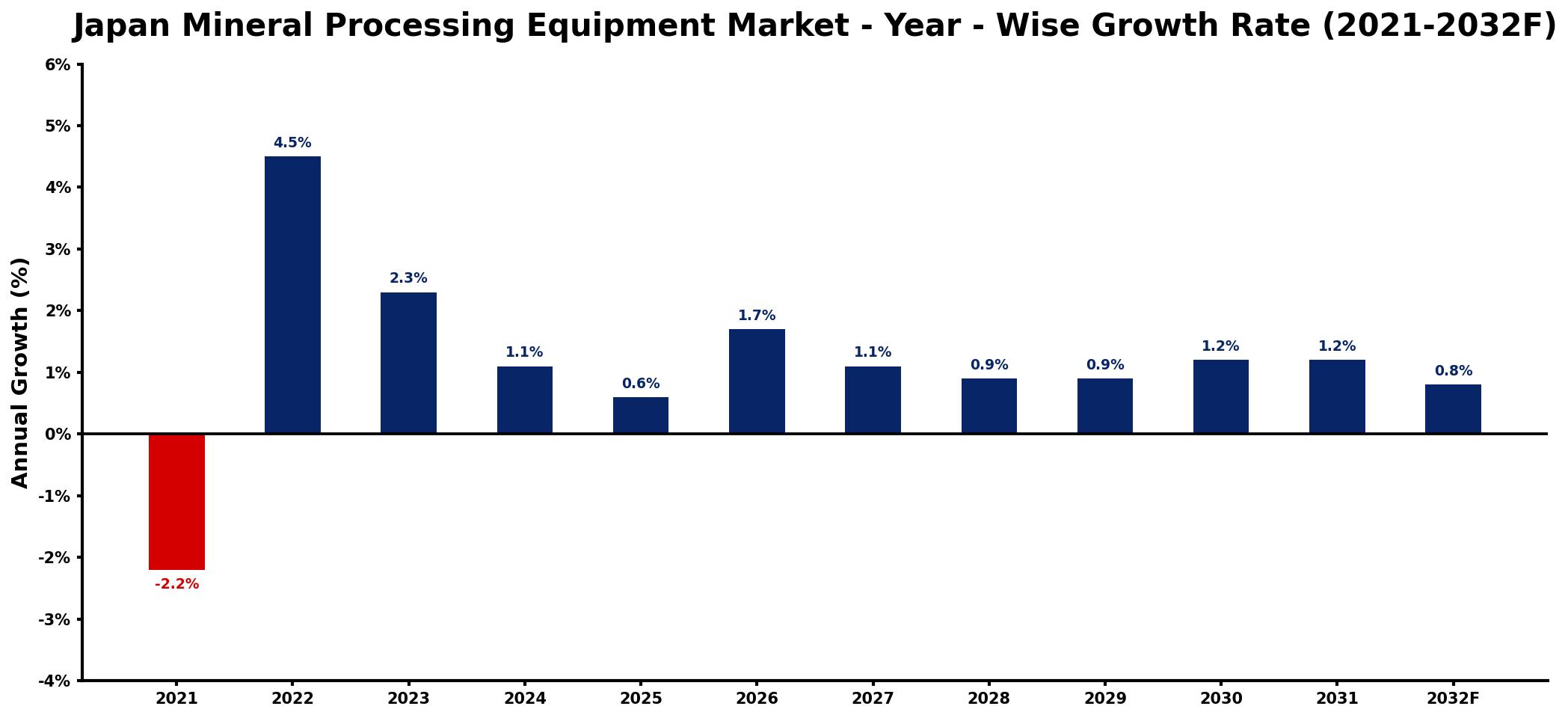 Japan Mineral Processing Equipment Market Year-wise Growth Rate and Key Drivers