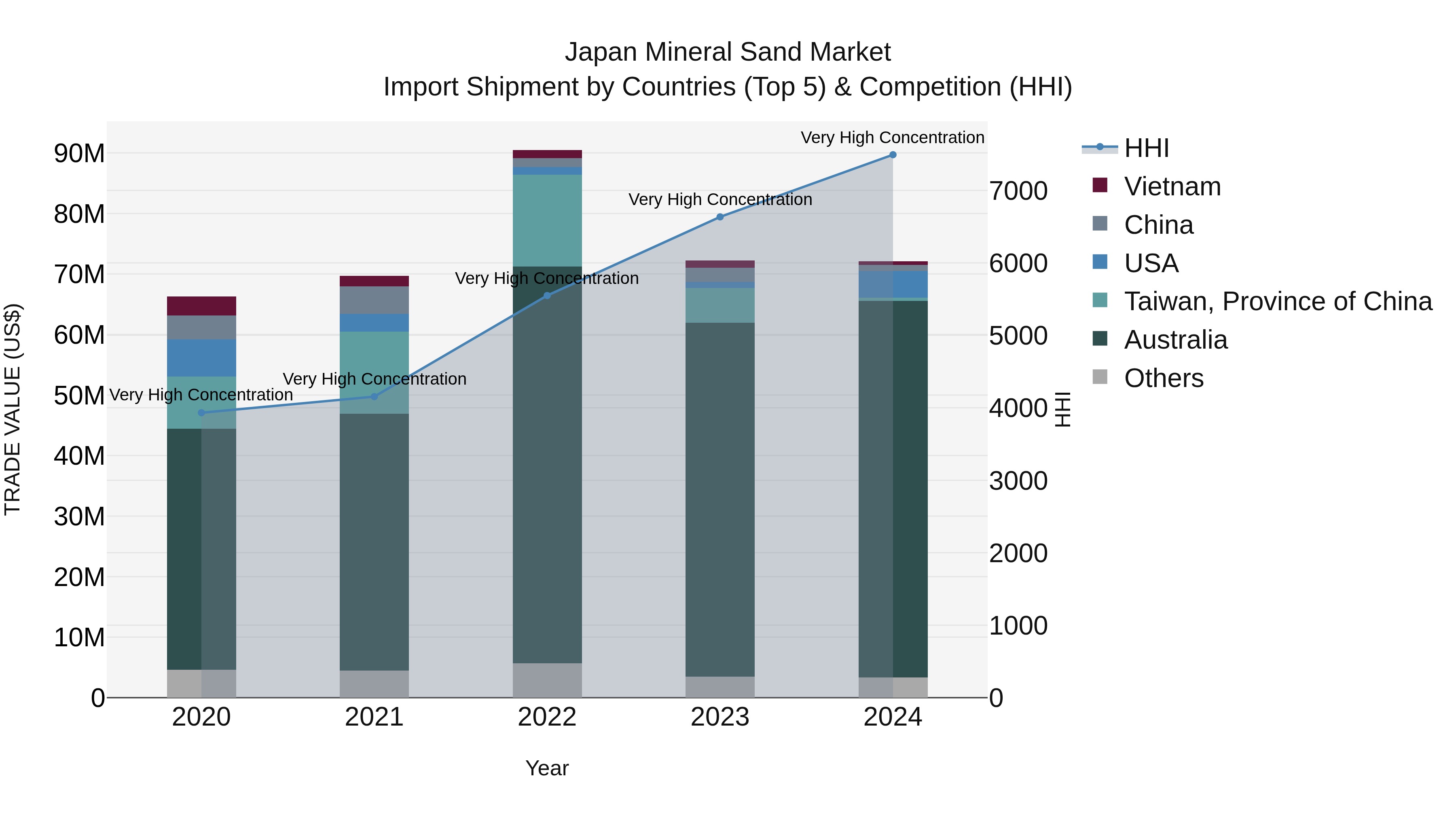 Japan Mineral Sand Market Import Shipment by Countries (Top 5) & Competition (HHI)