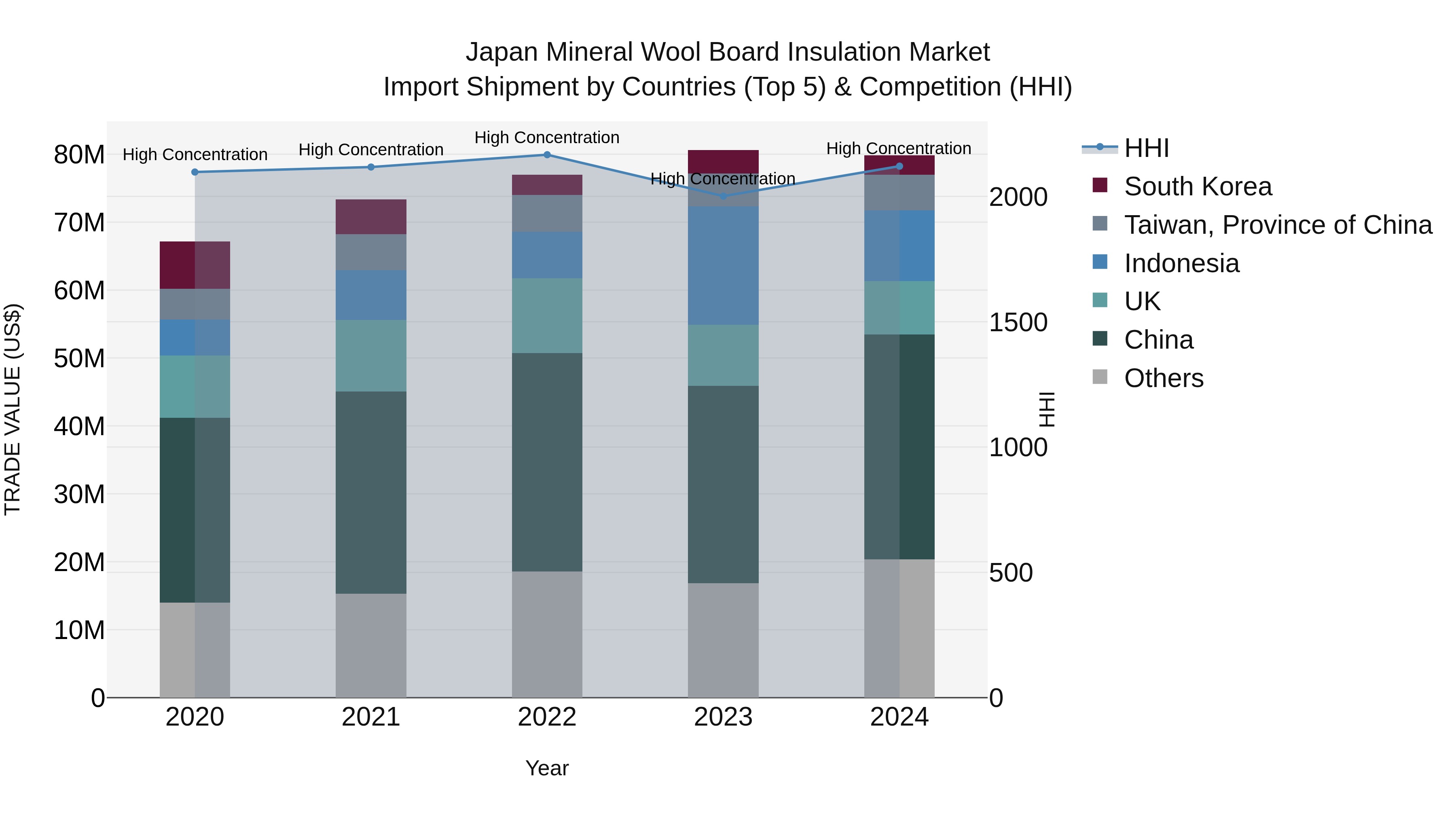 Japan Mineral Wool Board Insulation Market Import Shipment by Countries (Top 5) & Competition (HHI)