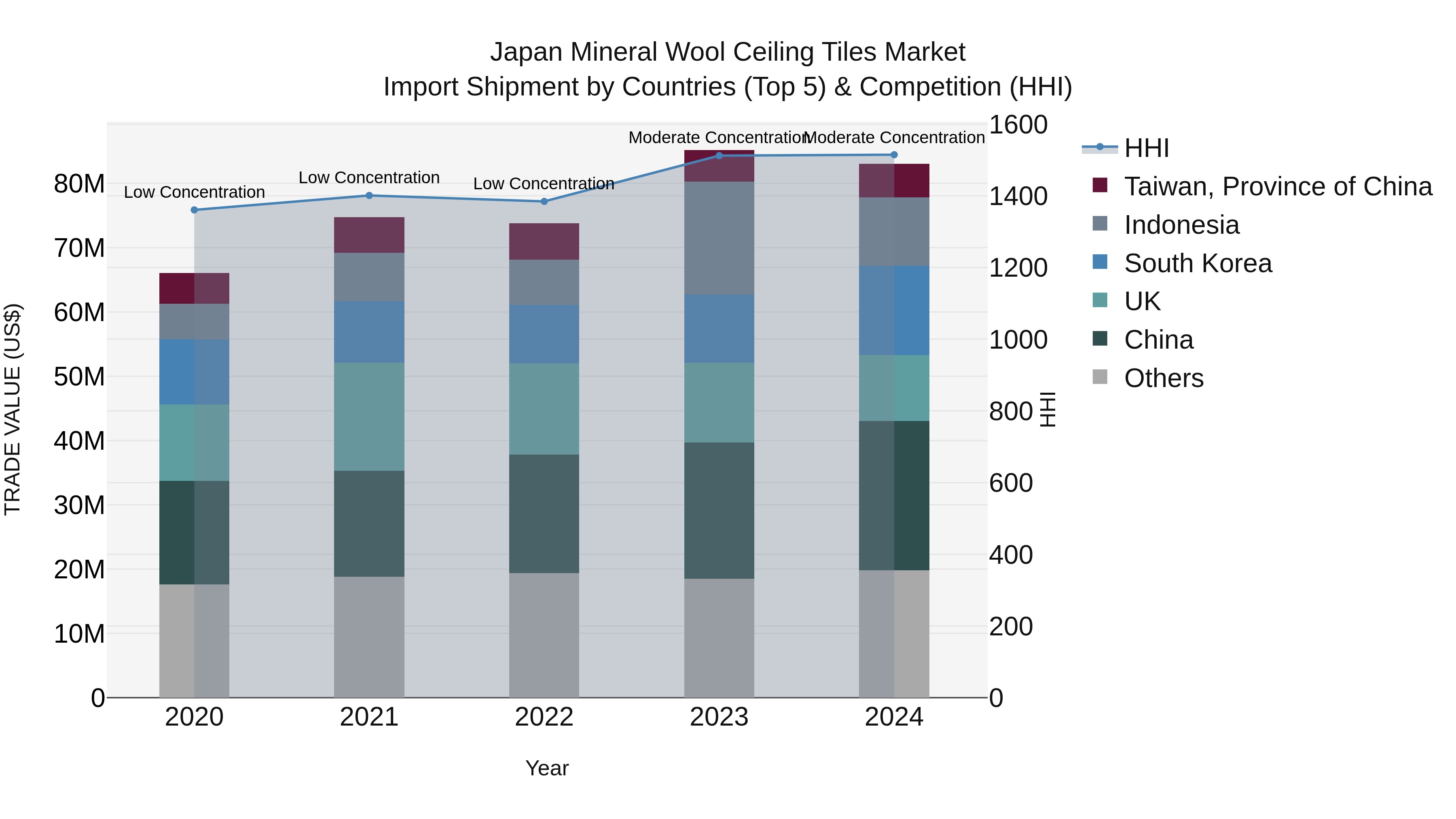 Japan Mineral Wool Ceiling Tiles Market Import Shipment by Countries (Top 5) & Competition (HHI)