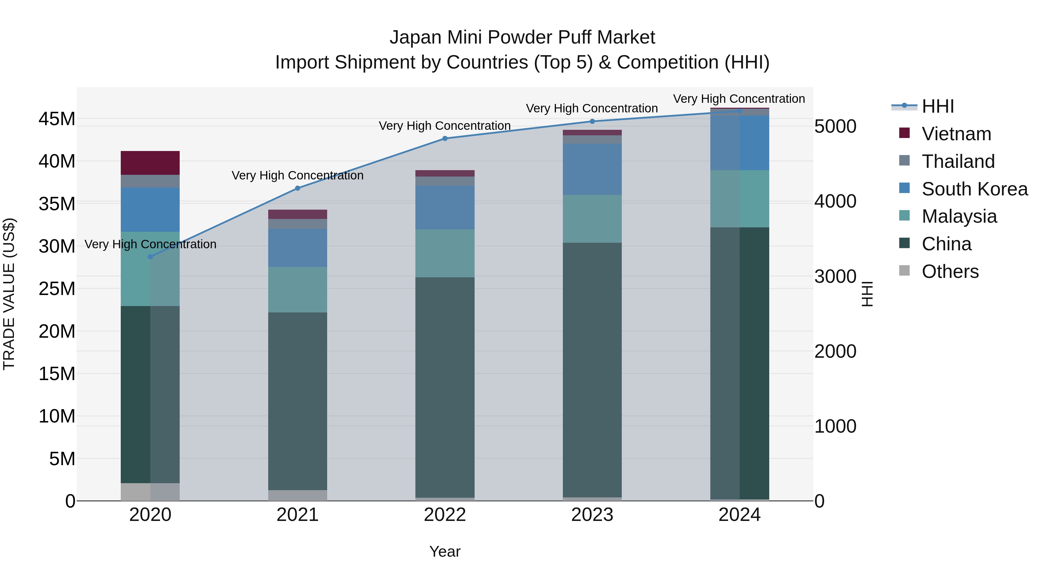 Japan Mini Powder Puff Market Import Shipment by Countries (Top 5) & Competition (HHI)
