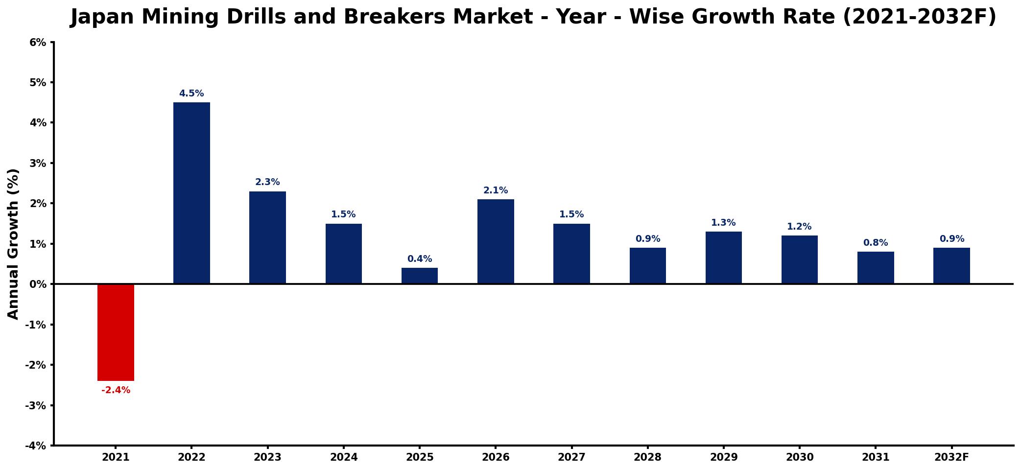 Japan Mining Drills and Breakers Market Year-wise Growth Rate and Key Drivers