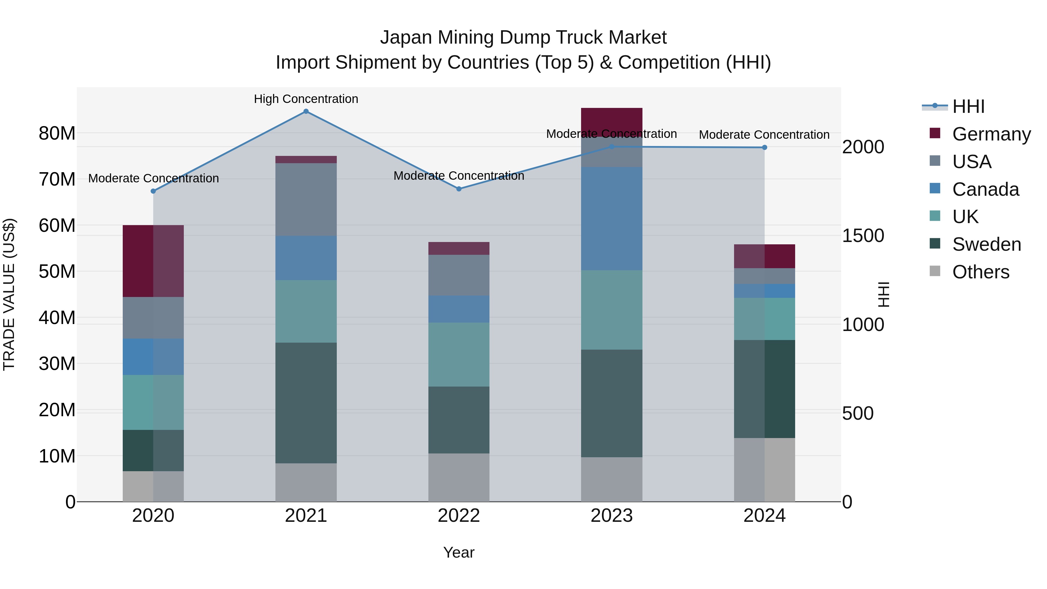 Japan Mining Dump Truck Market Import Shipment by Countries (Top 5) & Competition (HHI)
