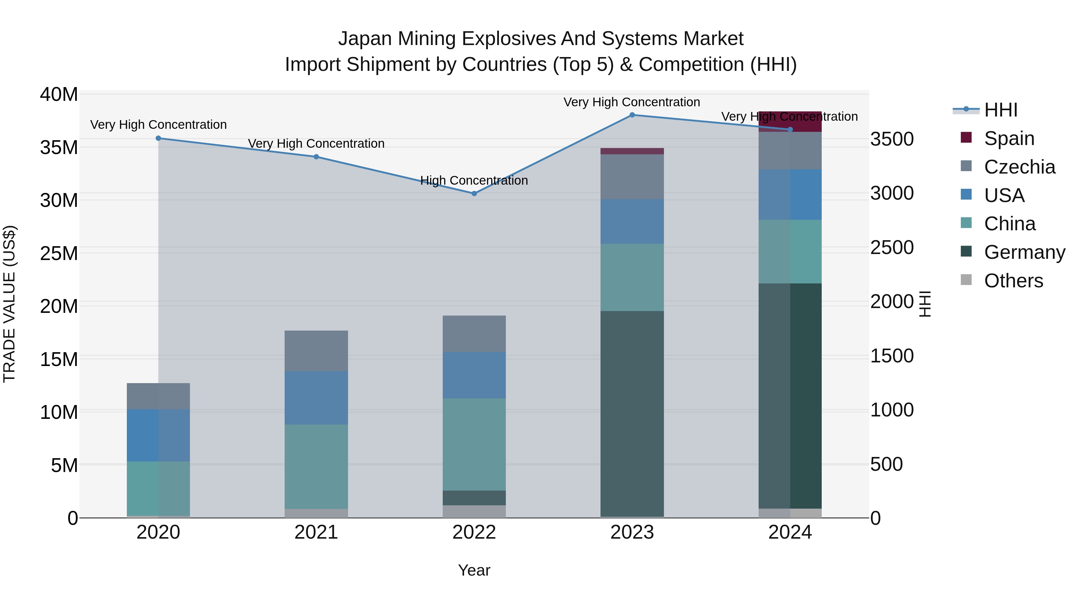 Japan Mining Explosives And Systems Market Import Shipment by Countries (Top 5) & Competition (HHI)