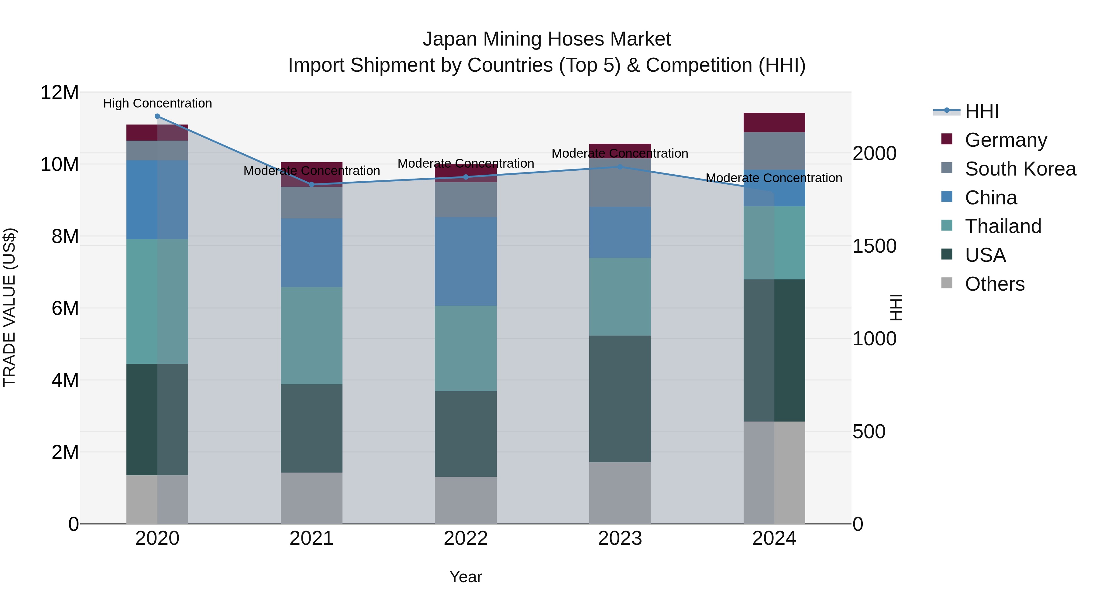 Japan Mining Hoses Market Import Shipment by Countries (Top 5) & Competition (HHI)