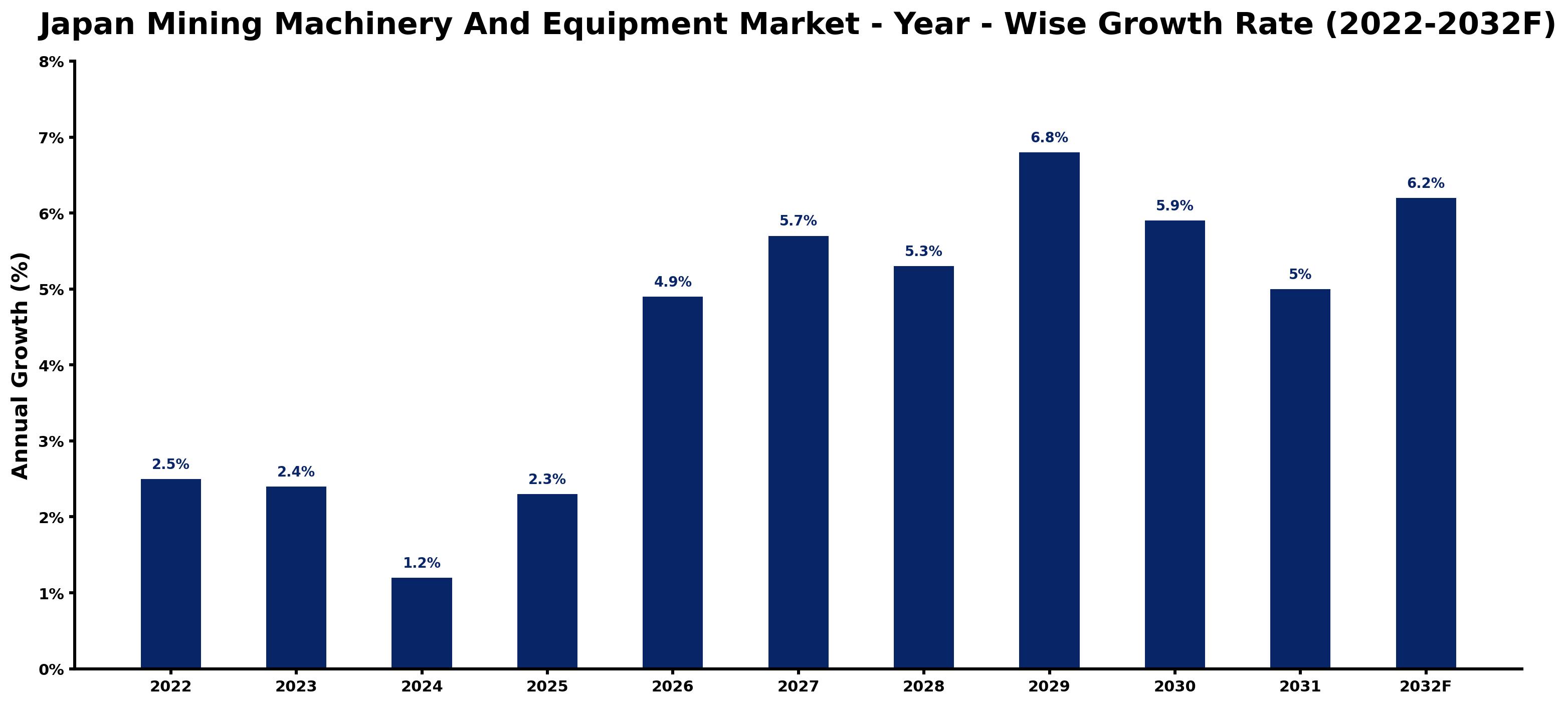 Japan Mining Machinery And Equipment Market Year-wise Growth Rate and Key Drivers (2022–2032)