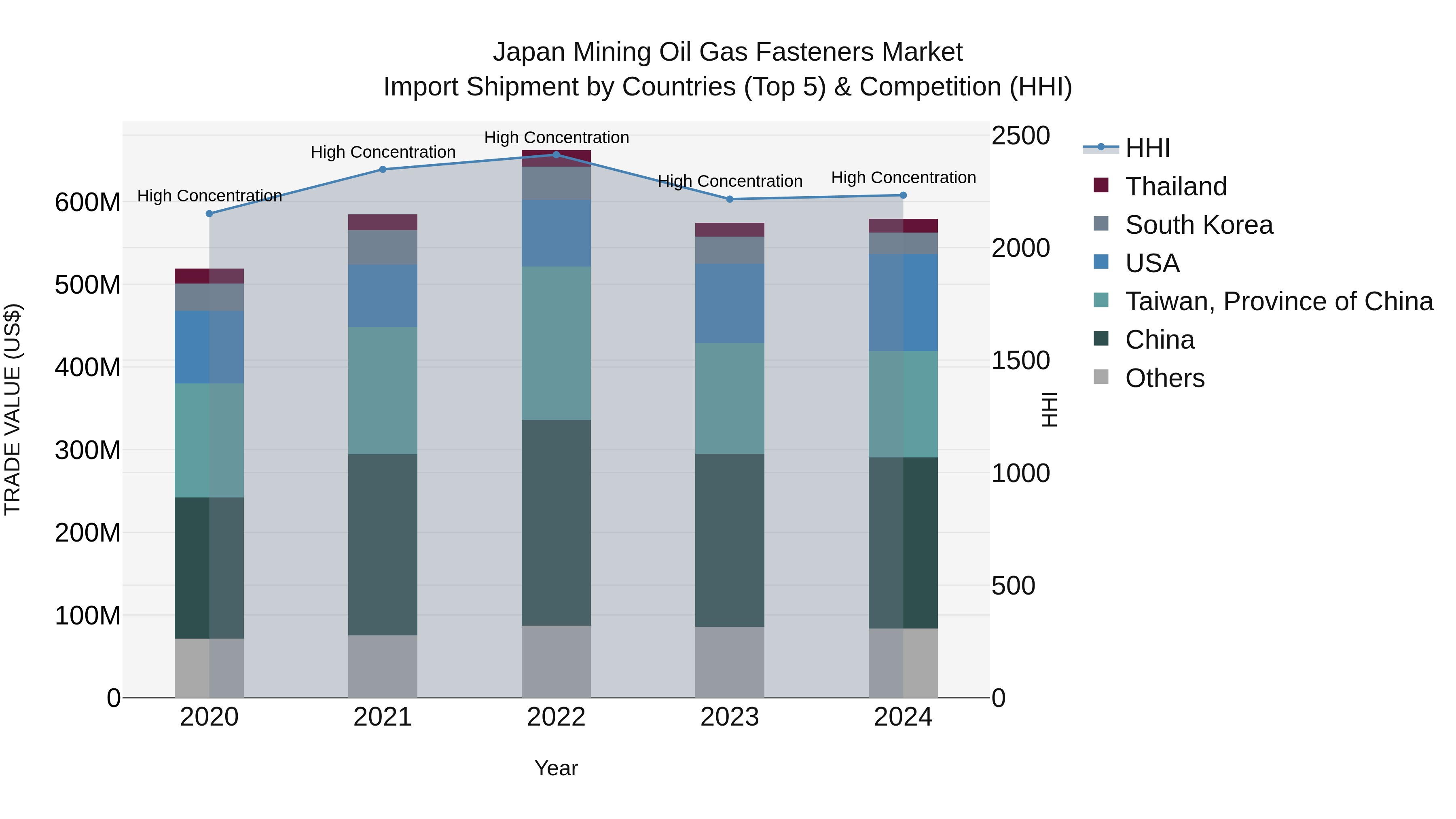 Japan Mining Oil Gas Fasteners Market Import Shipment by Countries (Top 5) & Competition (HHI)