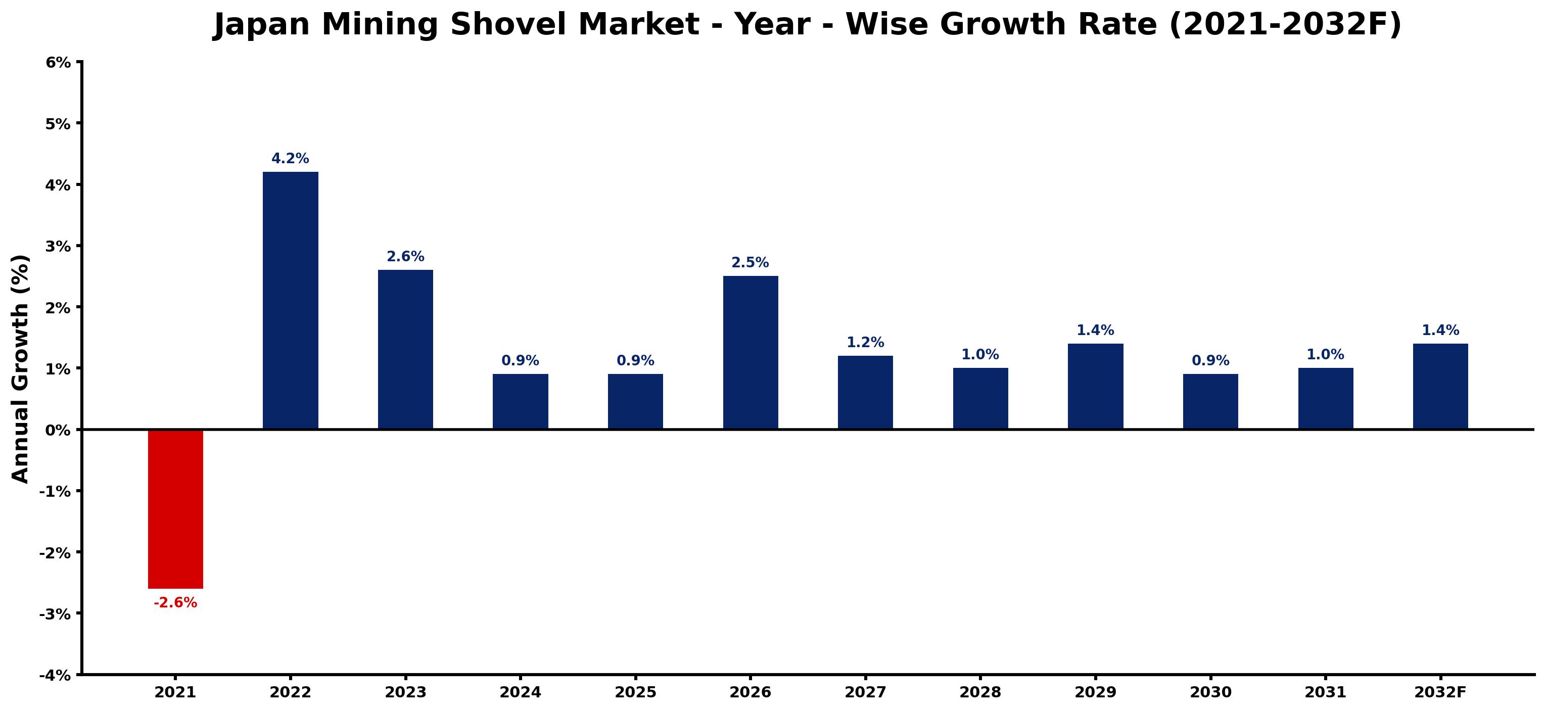 Japan Mining Shovel Market Year-wise Growth Rate and Key Drivers