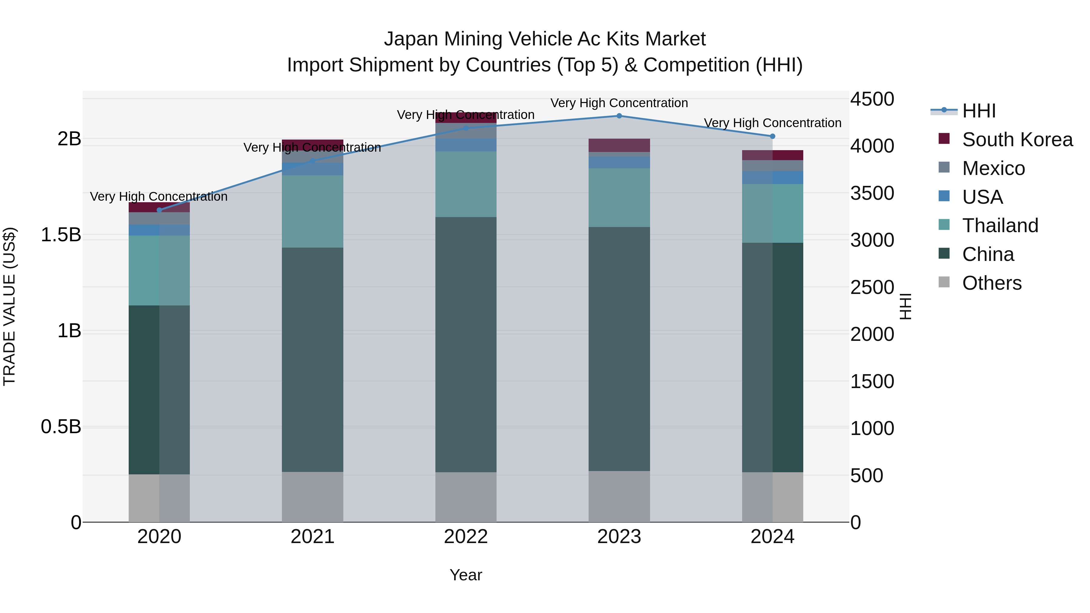 Japan Mining Vehicle Ac Kits Market Import Shipment by Countries (Top 5) & Competition (HHI)