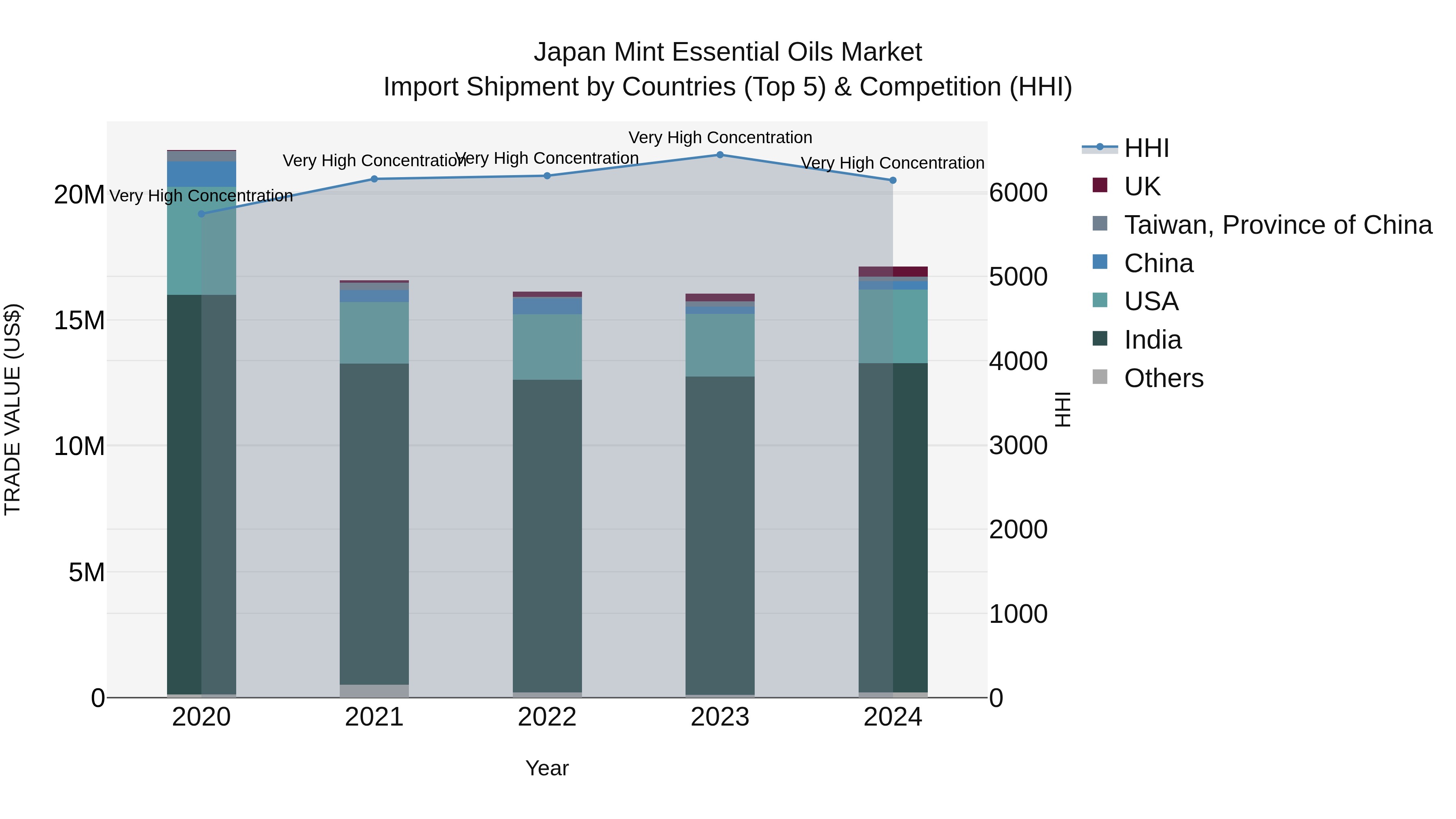 Japan Mint Essential Oils Market Import Shipment by Countries (Top 5) & Competition (HHI)