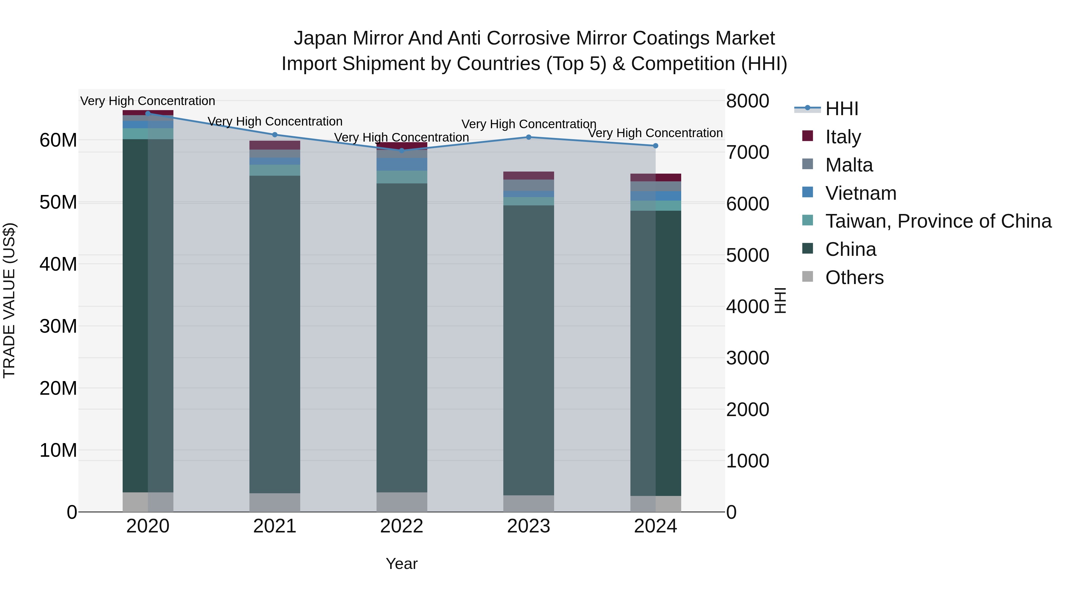 Japan Mirror And Anti Corrosive Mirror Coatings Market Import Shipment by Countries (Top 5) & Competition (HHI)
