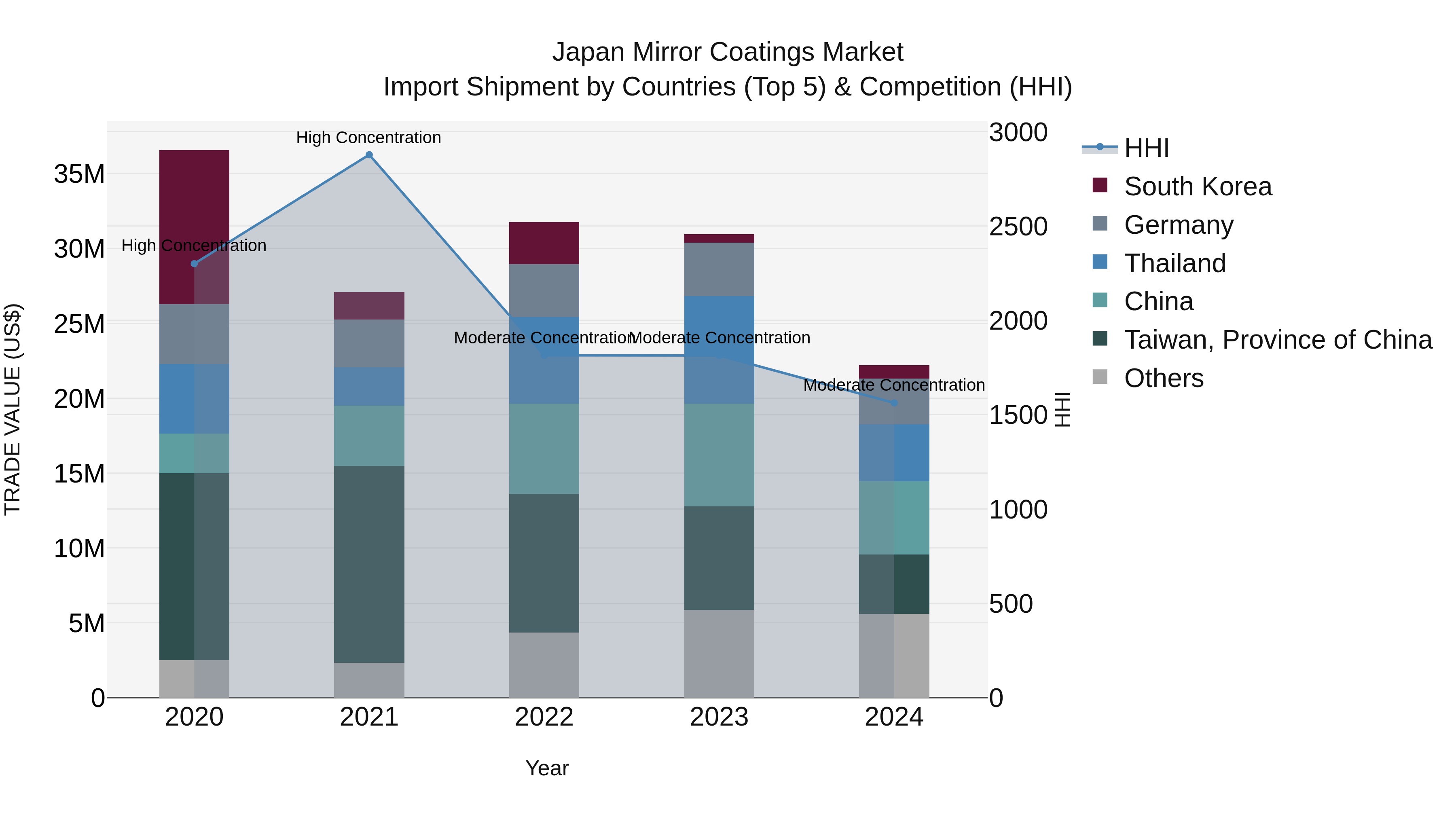 Japan Mirror Coatings Market Import Shipment by Countries (Top 5) & Competition (HHI)