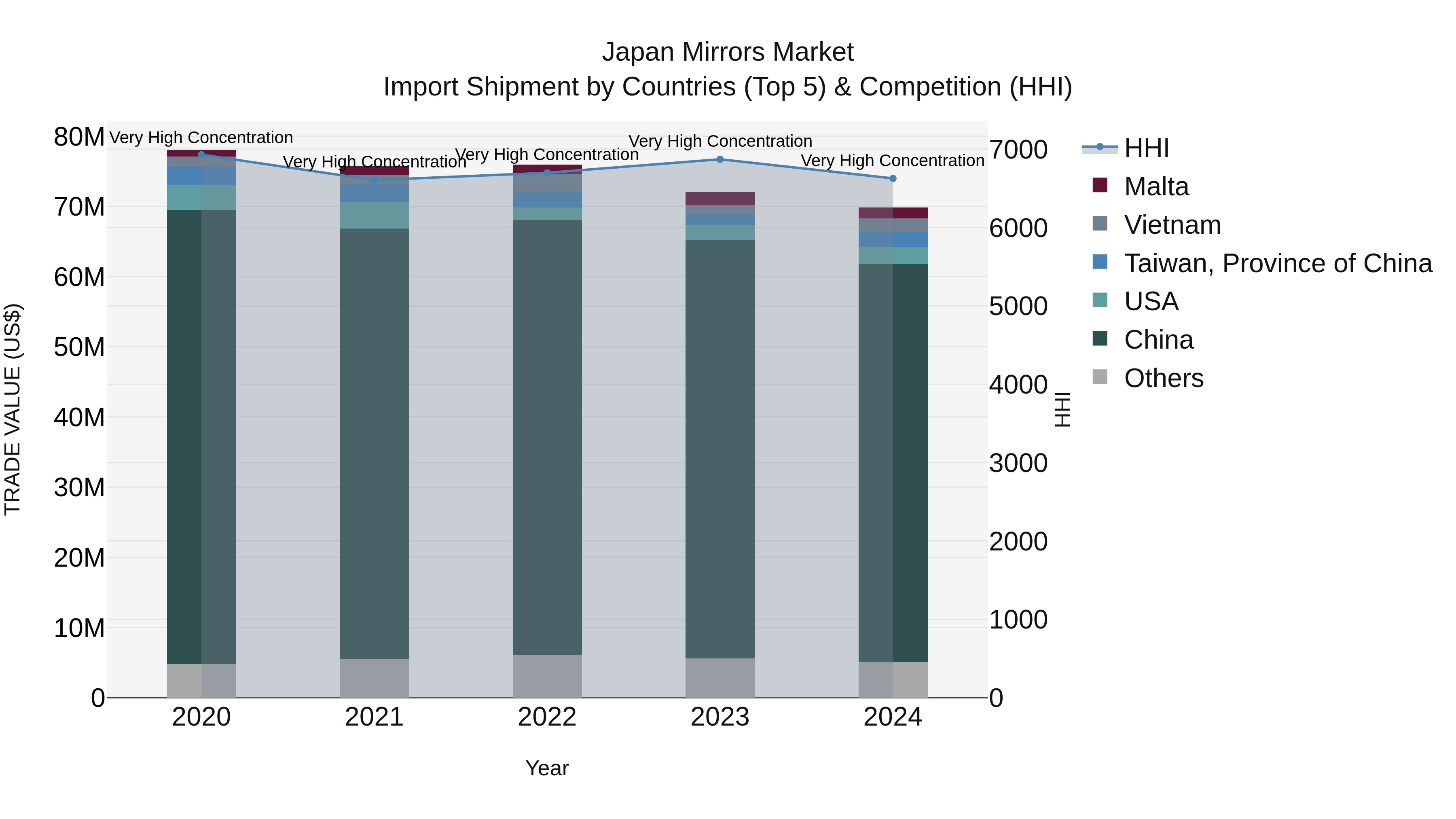 Japan Mirrors Market Import Shipment by Countries (Top 5) & Competition (HHI)