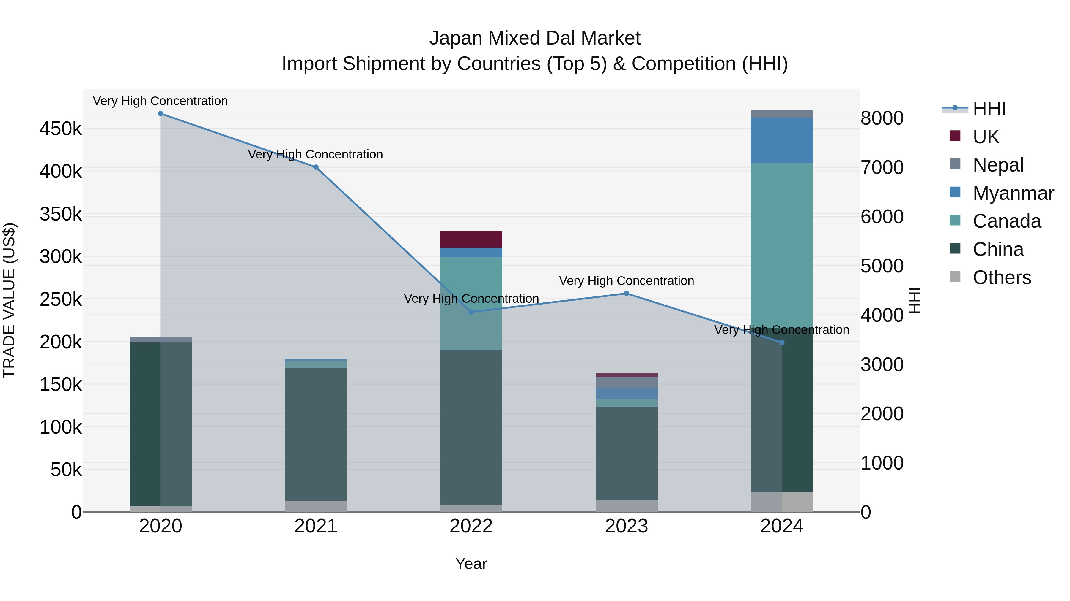 Japan Mixed Dal Market Import Shipment by Countries (Top 5) & Competition (HHI)