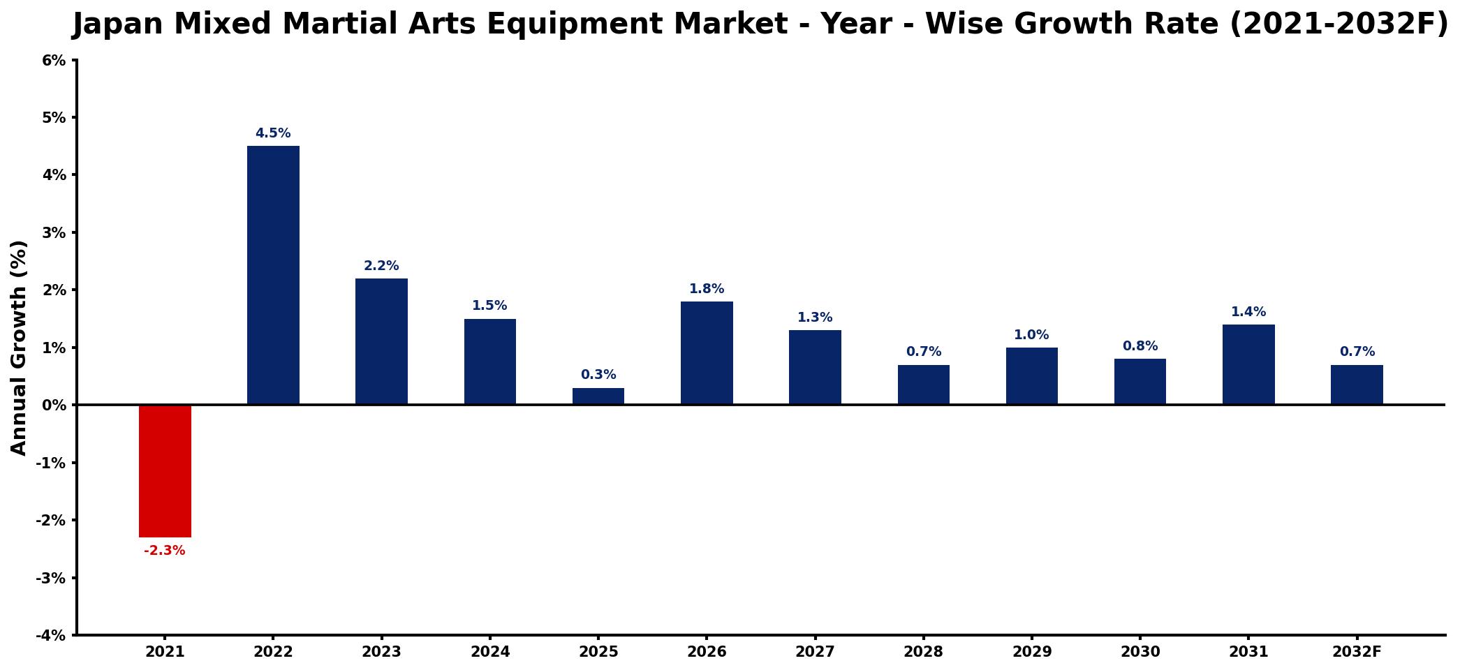 Japan Mixed Martial Arts Equipment Market Year-wise Growth Rate and Key Drivers