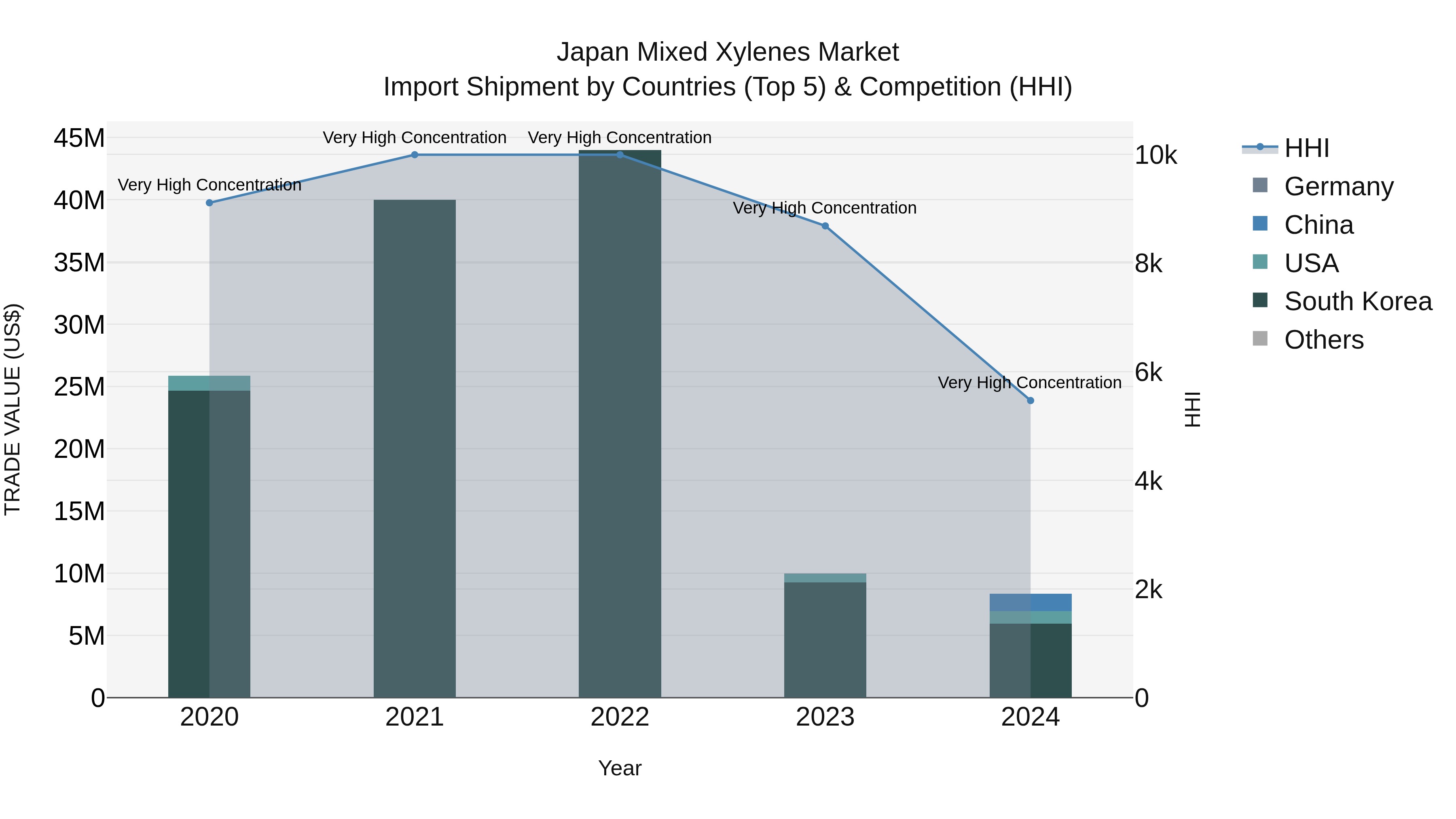 Japan Mixed Xylenes Market Import Shipment by Countries (Top 5) & Competition (HHI)