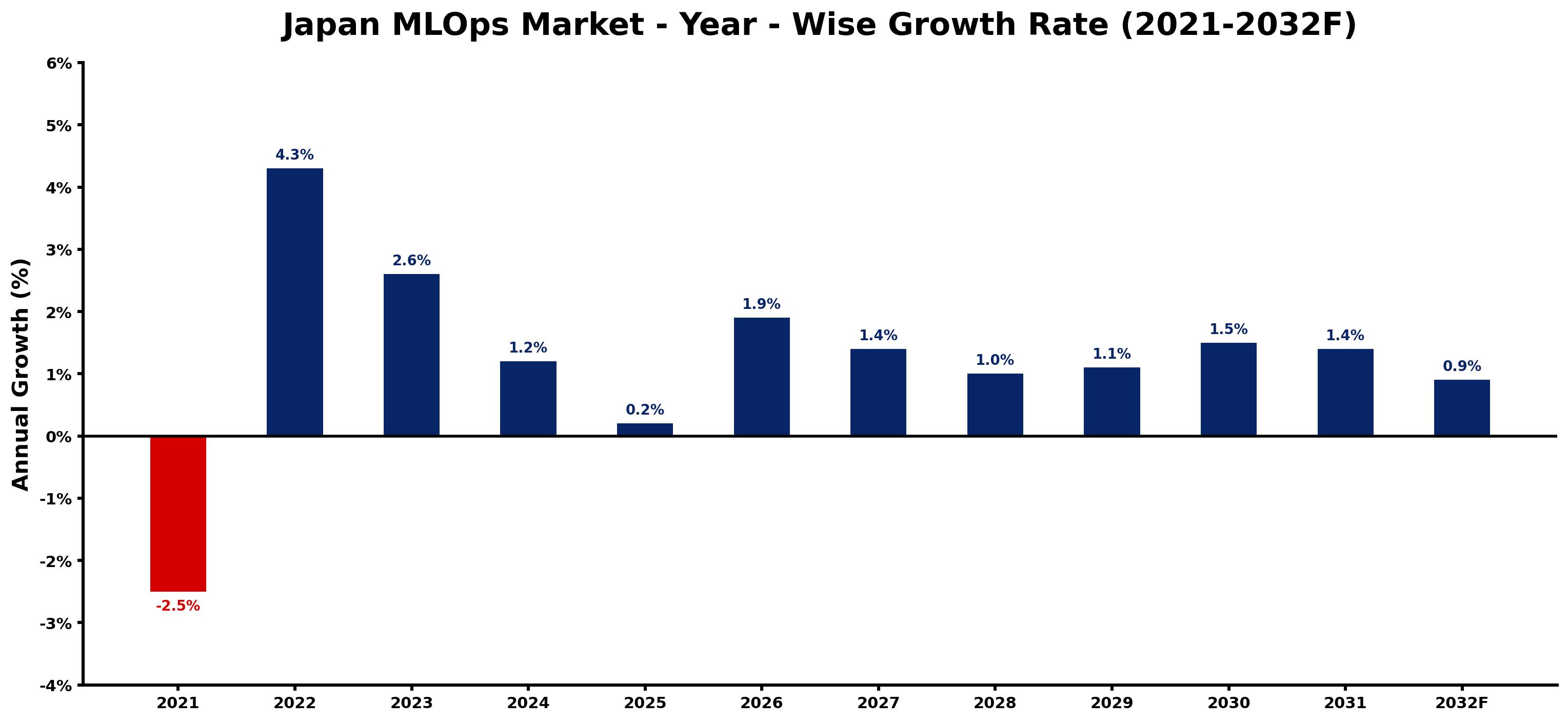 Japan MLOps Market Year-wise Growth Rate and Key Drivers