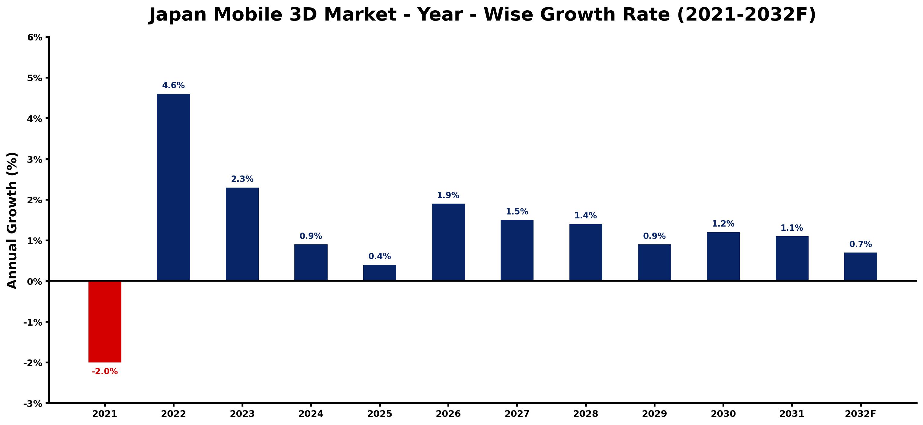 Japan Mobile 3D Market Year-wise Growth Rate and Key Drivers