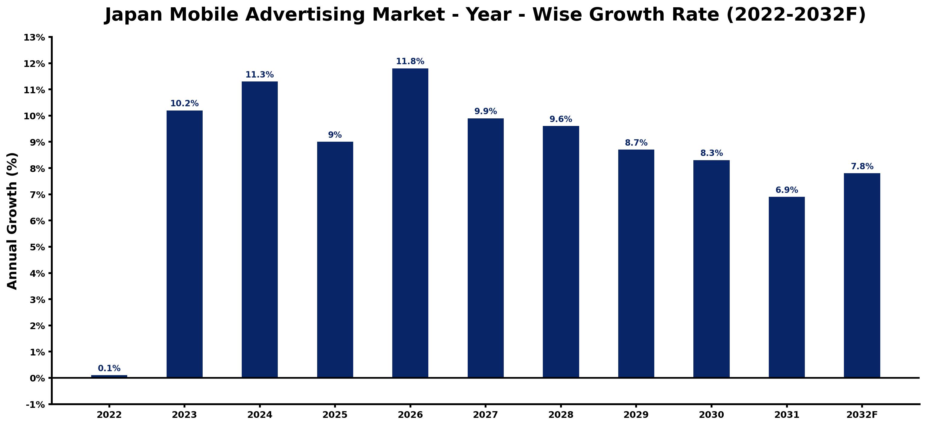 Japan Mobile Advertising Market Year-wise Growth Rate and Key Drivers (2022–2032)