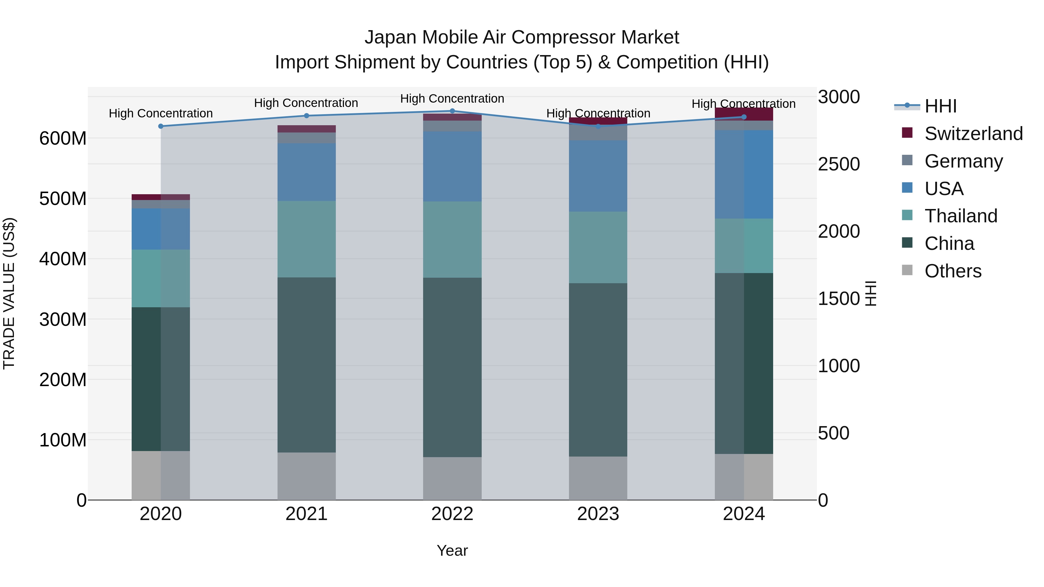 Japan Mobile Air Compressor Market Import Shipment by Countries (Top 5) & Competition (HHI)